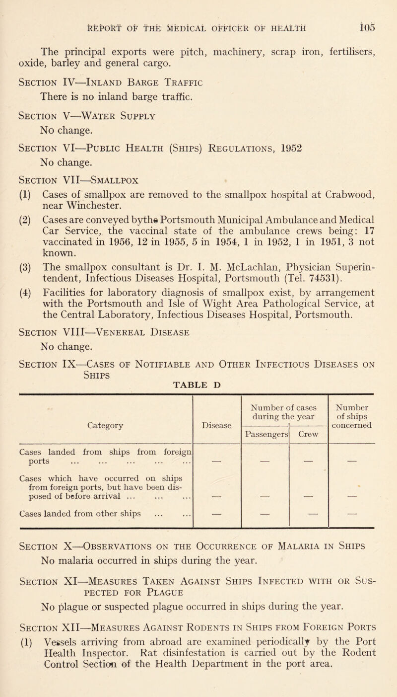 The principal exports were pitch, machinery, scrap iron, fertilisers, oxide, barley and general cargo. Section IV—Inland Barge Traffic There is no inland barge traffic. Section V—Water Supply No change. Section VI-—Public Health (Ships) Regulations, 1952 No change. Section VII—Smallpox (1) Cases of smallpox are removed to the smallpox hospital at Crabwood, near Winchester. (2) Cases are conveyed byth© Portsmouth Municipal Ambulance and Medical Car Service, the vaccinal state of the ambulance crews being: 17 vaccinated in 1956, 12 in 1955, 5 in 1954, 1 in 1952, 1 in 1951, 3 not known. (3) The smallpox consultant is Dr. I. M. McLachlan, Physician Superin¬ tendent, Infectious Diseases Hospital, Portsmouth (Tel. 74531). (4) Facilities for laboratory diagnosis of smallpox exist, by arrangement with the Portsmouth and Isle of Wight Area Pathological Service, at the Central Laboratory, Infectious Diseases Hospital, Portsmouth. Section VIII—Venereal Disease No change. Section IX—Cases of Notifiable and Other Infectious Diseases on Ships TABLE D Category Disease Number c during tb )f cases ie year Number of ships concerned Passengers Crew Cases landed from ships from foreign ports — •— — — Cases which have occurred on ships from foreign ports, but have been dis¬ posed of before arrival ... _ Cases landed from other ships — — —• — Section X—Observations on the Occurrence of Malaria in Ships No malaria occurred in ships during the year. Section XI—Measures Taken Against Ships Infected with or Sus¬ pected for Plague No plague or suspected plague occurred in ships during the year. Section XII—Measures Against Rodents in Ships from Foreign Ports (i) Vessels arriving from abroad are examined periodically by the Port Health Inspector. Rat disinfestation is carried out by the Rodent Control Section of the Health Department in the port area.