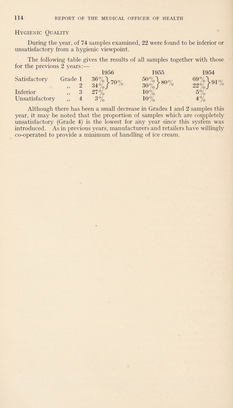 Hygienic Quality During the year, of 74 samples examined, 22 were found to be inferior or unsatisfactory from a hygienic viewpoint. The following table gives the results of all samples together with those for the previous 2 years:— Satisfactory Grade 1 „ 2 Inferior ,, 3 Unsatisfactory ,, 4 1956 34%/ /U /o 27°/ 'o 'O 1955 50 % \ gQ 0/ 30%/SU/o 10% 10% 69( 22' ;o/ 1954 /o\q] 0/ >/ C /° »J Although there has been a small decrease in Grades 1 and 2 samples this year, it may be noted that the proportion of samples which are completely unsatisfactory (Grade 4) is the lowest for any year since this system was introduced. As in previous years, manufacturers and retailers have willingly co-operated to provide a minimum of handling of ice cream.