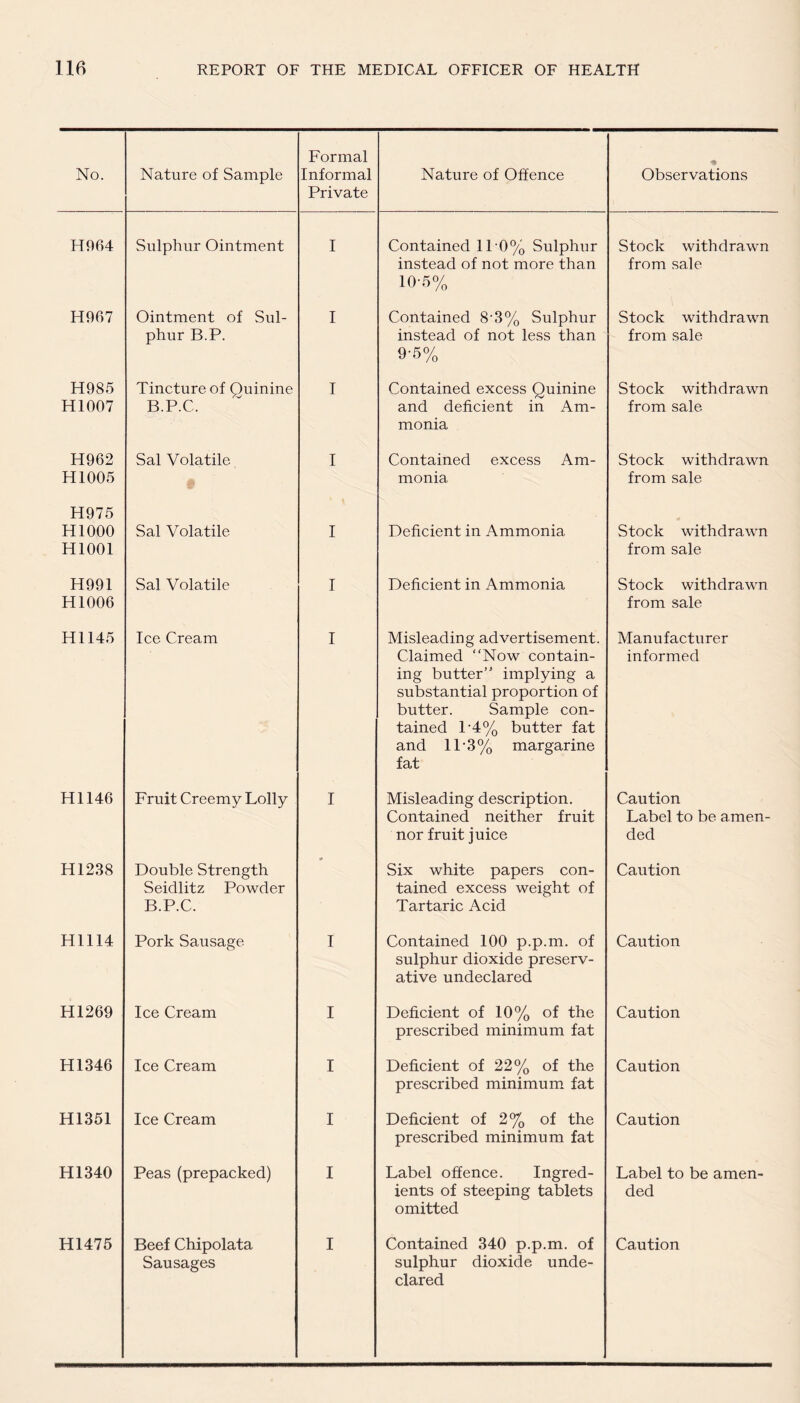 No. Nature of Sample Formal Informal Private Nature of Offence * Observations H964 Sulphur Ointment I Contained 1P0% Sulphur instead of not more than 10-5% Stock withdrawn from sale H967 Ointment of Sul¬ phur B.P. I Contained 8'3% Sulphur instead of not less than 9-5% Stock withdrawn from sale H985 HI007 Tincture of Quinine B.P.C. I Contained excess Quinine and deficient in Am¬ monia Stock withdrawn from sale H962 H1005 Sal Volatile I Contained excess Am¬ monia Stock withdrawn from sale H975 H1000 H1001 Sal Volatile I Deficient in Ammonia Stock withdrawn from sale H991 H1006 Sal Volatile I Deficient in Ammonia Stock withdrawn from sale HI 145 Ice Cream I Misleading advertisement. Claimed “Now contain¬ ing butter’' implying a substantial proportion of butter. Sample con¬ tained 1*4% butter fat and 11*3% margarine fat Manufacturer informed H1146 Fruit Creemy Lolly I Misleading description. Contained neither fruit nor fruit juice Caution Label to be amen¬ ded HI 238 Double Strength Seidlitz Powder B.P.C. • Six white papers con¬ tained excess weight of Tartaric Acid Caution H1114 Pork Sausage I Contained 100 p.p.m. of sulphur dioxide preserv¬ ative undeclared Caution H1269 Ice Cream I Deficient of 10% of the prescribed minimum fat Caution H1346 Ice Cream I Deficient of 22% of the prescribed minimum fat Caution H1351 Ice Cream I Deficient of 2% of the prescribed minimum fat Caution H1340 Peas (prepacked) I Label offence. Ingred¬ ients of steeping tablets omitted Label to be amen¬ ded Sausages sulphur dioxide unde¬ clared