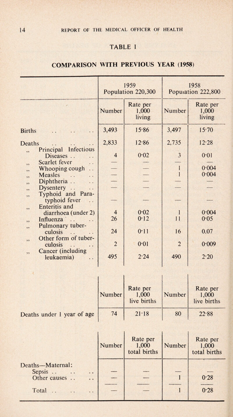 TABLE I COMPARISON WITH PREVIOUS YEAR (1958) 1959 Population 220,300 1958 Population 222,800 Number Rate per 1,000 living Number Rate per 1,000 living Births 3,493 15*86 3,497 15-70 Deaths ,, Principal Infectious 2,833 12-86 2,735 12-28 Diseases .. 4 0-02 3 o-oi „ Scarlet fever — — — — „ Whooping cough .. — — 1 0-004 ,, Measles —- — 1 0-004 „ Diphtheria .. — — — — „ Dysentery .. ,, Typhoid and Para- typhoid fever ,, Enteritis and “  ■ diarrhoea (under 2) 4 0-02 1 0-004 „ Influenza .. „ Pulmonary tuber- 26 0-12 11 0-05 culosis „ Other form of tuber- 24 0*11 16 0.07 culosis ,, Cancer (including 2 0-01 2 0-009 leukaemia) 495 2-24 490 2-20 Rate per Rate per Number 1,000 Number 1,000 live births live births Deaths under 1 year of age 74 21-18 80 22-88 Number Rate per 1,000 total births Number Rate per 1,000 total births Deaths—Maternal: Sepsis .. Other causes .. ——- 1 0-28 Total .. — — 1 0-28