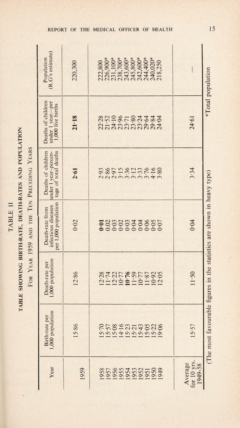 TABLE II TABLE SHOWING BIRTH-RATE, DEATH-RATES AND POPULATION For Year 1959 and the Ten Preceding Years 0) +-> .2 £ 3 3 C3 c/5 3 ^ Cl (3 o o rn r\ O <N * * * o o o o o o o o oo ov r-i c- c>\ c\ #s r CVOrHOO M(NfOn (N <N (N (N * * * * * o o o o o o O O O O <N 1X5 VO OO VO 3* O <N r\ *-\ r\ e\ cs n ^ M xf OOO 3 3“ 3 3 3 (NMM(NMM ildren —per irths JC o ^3 0© X(NOO —< O 3^ 3 3 3 —5 .0> D (NX) — Ovr-OOCNVOOOO • ••••••••• VO o fH 3 rn 3 3 3 O G\ 3 3- co®T r-> 3 ih9 +j o2 aS T3 O sr ^ 0 3 (N (N 3 (N 3 3 (N 3 (N (N 3 <N fH mvor-'iOvO(NrovOvOO 3“ VO ovooon'—n *h 3 3 -h 00 CO fN As <n <n A A A A 2 2 2 CO i go C 3 <u 3 O 03 u, <U <L> TO O. u, & c3 o <u 3 —■ o 'v Vh . 0) 0-> 0.^ % 3 ~ C <0 i- 2 2 o t/o 3 •(—* c3 C 0.2 1/5 +-> c3 c3 2 3 CO —< JO 3 Q s o oS c/5 V 3 3.2 OS o <u o a o o o S-i o a rN o OOOOOOOOOO ©odddddddd 3 o n § <u .2 £0,3 aS O -c 3 3 2 a. T O 3 S3 ■4-> as O O O 0 2 oo <N OOTfMr'VOOt^^SN'O (Nh-MhhiOhOOt^O • •••••»•«• OJ — (NO®—<0 — 0<N o U3 c u O o 3 a> 3 3 O, s- o 3 a 38 fqo vO orOovoco—<m«X5<Nvo r- OO 3X50-3330 3 0 1X5 »X5 >0X)Xi3|Lx)'L>Lx)O 1X5 r—< t—H t—H r—H r—H r—H H r“H r-H r—3 5-h aS O 1* OV ITS ov xi r^ o 'n 3 m m '—i o Ov 'X5 >X) 1X5 <Xj IX) !X) IX) 1X5 1X5 3^ OvOvOVOvOvOvOVOVOVOV <d 30 3 *-< < > ’ < (The most favourable figures in the statistics are shown in heavy type) *Total population