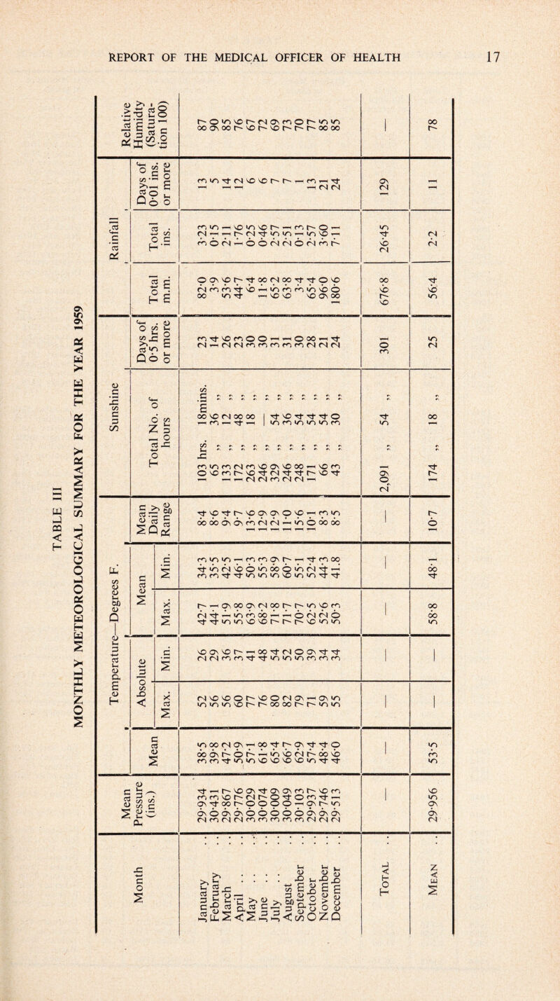MONTHLY METEOROLOGICAL SUMMARY FOR THE YEAR 1959