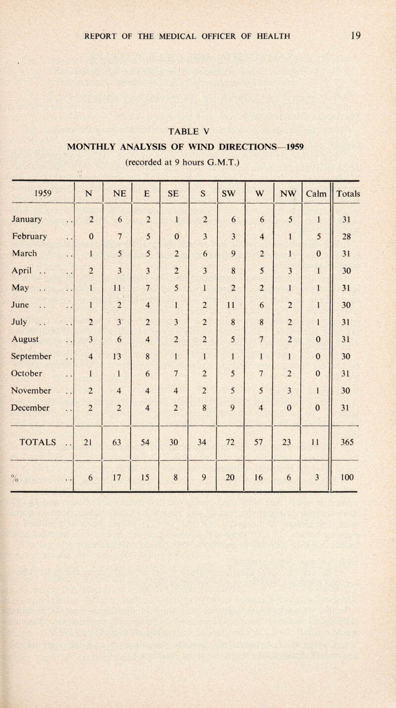 TABLE V MONTHLY ANALYSIS OF WIND DIRECTIONS—1959 (recorded at 9 hours G.M.T.) 1959 N NE E SE S SW W NW Calm Totals January 2 6 2 1 2 6 6 5 1 31 February 0 7 5 0 3 3 4 1 5 28 March 1 5 5 2 6 9 2 1 0 31 April .. 2 3 3 2 3 8 5 3 1 30 May 1 11 7 5 1 2 2 1 1 31 June 1 2 4 l 2 11 6 2 1 30 July .. 2 3 2 3 2 8 8 2 1 31 August 3 6 4 2 2 5 7 2 0 31 September 4 13 8 1 1 1 1 1 0 30 October 1 l 6 7 2 5 7 2 0 31 November 2 4 4 4 2 5 5 3 1 30 December 2 2 4 2 8 9 4 0 0 31 TOTALS .. 21 63 54 30 34 72 57 23 11 365 0/ /O • • 6 17 15 8 9 20 16 6 3 100