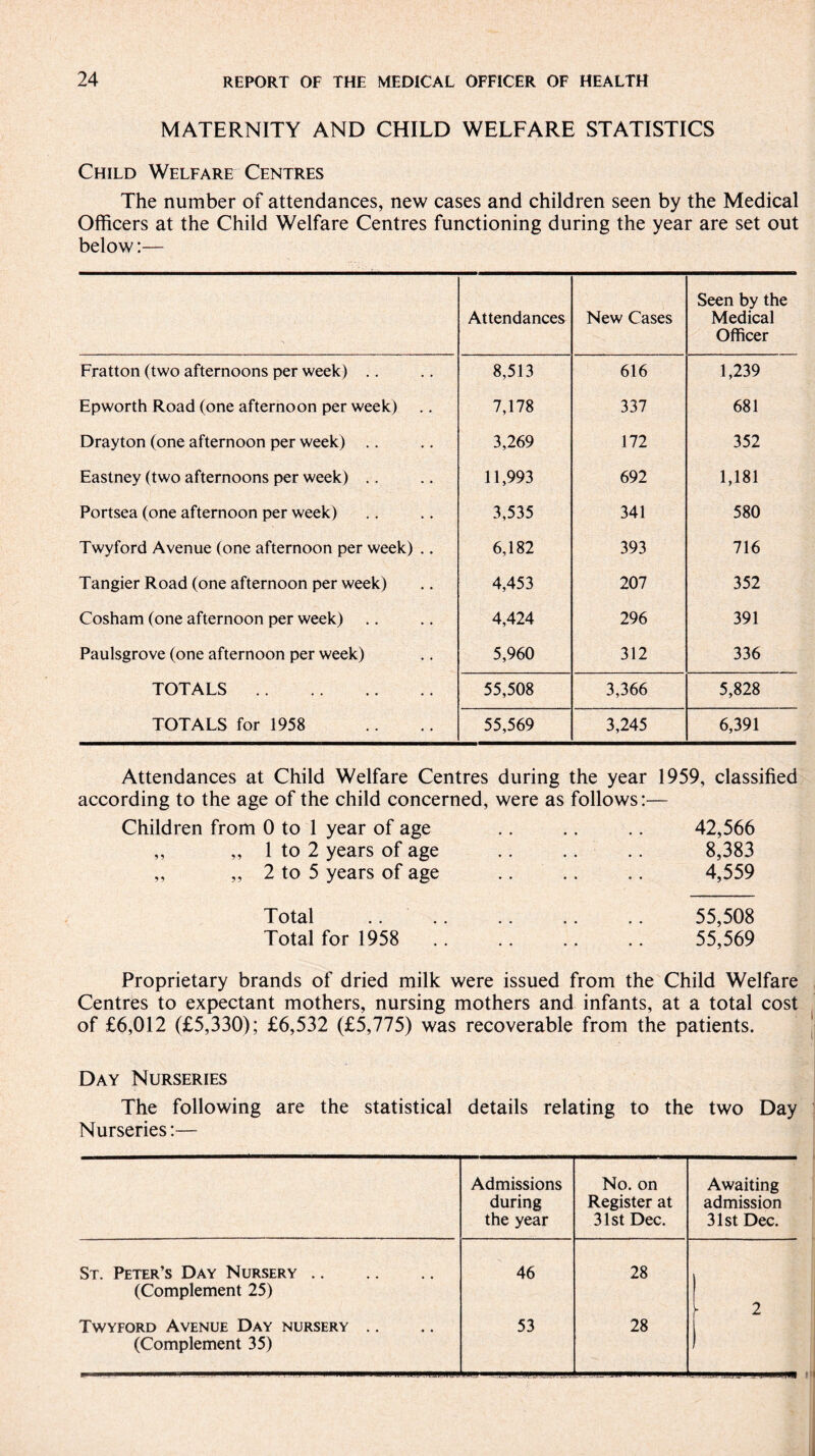 MATERNITY AND CHILD WELFARE STATISTICS Child Welfare Centres The number of attendances, new cases and children seen by the Medical Officers at the Child Welfare Centres functioning during the year are set out below:— Attendances New Cases Seen by the Medical Officer Fratton (two afternoons per week) .. 8,513 616 1,239 Epworth Road (one afternoon per week) .. 7,178 337 681 Drayton (one afternoon per week) .. 3,269 172 352 Eastney (two afternoons per week) .. 11,993 692 1,181 Portsea (one afternoon per week) 3,535 341 580 Twyford Avenue (one afternoon per week) .. 6,182 393 716 Tangier Road (one afternoon per week) 4,453 207 352 Cosham (one afternoon per week) 4,424 296 391 Paulsgrove (one afternoon per week) 5,960 312 336 TOTALS . 55,508 3,366 5,828 TOTALS for 1958 55,569 3,245 6,391 Attendances at Child Welfare Centres during the year 1959, classified according to the age of the child concerned, were as follows:— Children from 0 to 1 year of age ,, „ 1 to 2 years of age ,, ,, 2 to 5 years of age 42,566 8,383 4,559 Total .. .. .. .. .. 55,508 Total for 1958 . 55,569 Proprietary brands of dried milk were issued from the Child Welfare Centres to expectant mothers, nursing mothers and infants, at a total cost of £6,012 (£5,330); £6,532 (£5,775) was recoverable from the patients. Day Nurseries The following are the statistical details relating to the two Day Nurseries:— Admissions during the year No. on Register at 31st Dec. Awaiting admission 31st Dec. St. Peter’s Day Nursery (Complement 25) • • 46 28 2 Twyford Avenue Day nursery .. (Complement 35) 53 28