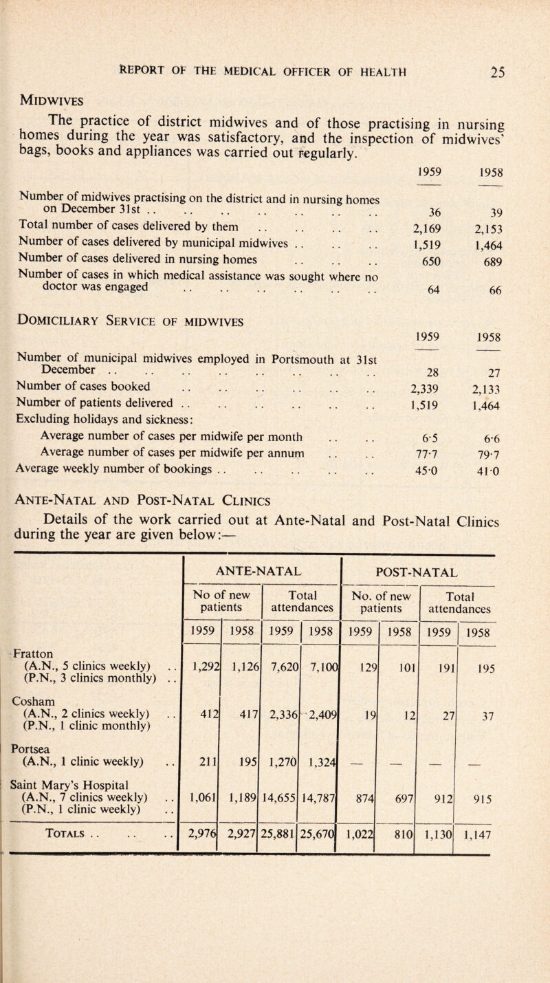 Midwives The practice of district midwives and of those practising in nursing homes during the year was satisfactory, and the inspection of midwives’ bags, books and appliances was carried out regularly. 1959 1958 Number of midwives practising on the district and in nursing homes on December 31st. Total number of cases delivered by them Number of cases delivered by municipal midwives Number of cases delivered in nursing homes . Number of cases in which medical assistance was sought where no doctor was engaged 36 39 2,169 2,153 1,519 1,464 650 689 64 66 Domiciliary Service of midwives 1959 Number of municipal midwives employed in Portsmouth at 31st December. 28 Number of cases booked .. .. .. .. 2,339 Number of patients delivered .. .. .. .. .. .. 1,519 Excluding holidays and sickness: Average number of cases per midwife per month .. .. 6 5 Average number of cases per midwife per annum .. .. 77*7 Average weekly number of bookings .. . .. 45 o 1958 27 2,133 1,464 6-6 79-7 41 0 Ante-Natal and Post-Natal Clinics Details of the work carried out at Ante-Natal and Post-Natal Clinics during the year are given below:— ANTE-NATAL POST-NATAL No of new patients Total attendances No. of new patients Total attendances 1959 1958 1959 1958 1959 1958 1959 1958 Fratton (A.N., 5 clinics weekly) (P.N., 3 clinics monthly) .. 1,292 1,126 7,620 7,100 129 101 191 195 Cosham (A.N., 2 clinics weekly) (P.N., 1 clinic monthly) 412 417 2,336 2,409 19 12 27 37 Portsea (A.N., 1 clinic weekly) 211 195 1,270 1,324 — _ - . Saint Mary’s Hospital (A.N., 7 clinics weekly) (P.N., 1 clinic weekly) 1,061 1,189 14,655 14,787 874 697 912 915 1,130 1,147