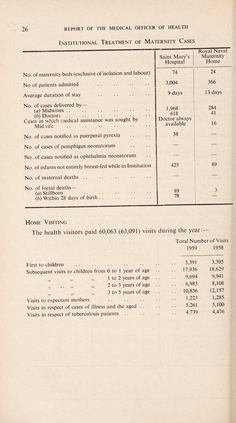 Institutional Treatment of Maternity Cases Saint Mary’s Hospital Royal Naval Maternity Home No. of maternity beds (exclusive of isolation and labour) 1 74 24 No of patients admitted .. • • • • • • 3,004 366 Average duration of stay 9 days 13 days No. of cases delivered by— (a) Midwives .. (b) Doctors. • • Cases in which medical assistance was sought by Midwife .. - ■ • • . ■ .. '■ \ 1,968 618 Doctor always available 284 41 16 No. of cases notified as puerperal pyrexia 38 — No. of cases of pemphigus neonatorum — — No. of cases notified as ophthalmia neonatorum — — No. of infants not entirely breast-fed while in lnstitution 425 89 No. of maternal deaths .. — No. of foetal deaths— (a) Stillborn (b) Within 28 days of birth .. .. • • • • 89 78 1 3 Home Visiting The health visitors paid 60,063 (63,091) visits during the year: Total Number of Visits 1959 1958 First to children Subsequent visits to children from 0 to 1 year of age 1 to 2 years of age .. „ „ 2 to 3 years of age 3 to 5 years of age 5, 55 -5 Visits to expectant mothers Visits in respect of cases of illness and the aged .. Visits in respect of tuberculosis patients .. 3,391 3,395 17,936 18,629 9,694 9,941 6,983 8,108 10,836 12,157 1,223 1,285 5,261 5,100 4,739 4,476