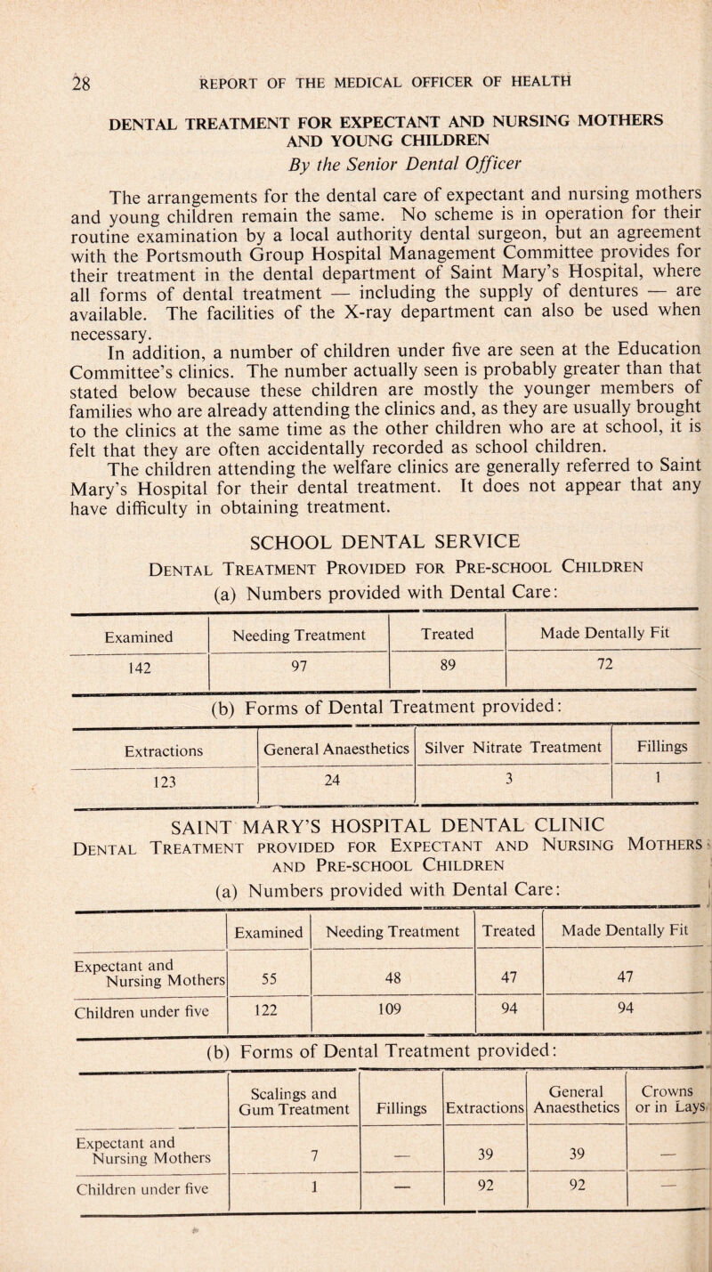 DENTAL TREATMENT FOR EXPECTANT AND NURSING MOTHERS AND YOUNG CHILDREN By the Senior Dental Officer The arrangements for the dental care of expectant and nursing mothers and young children remain the same. No scheme is in operation for their routine examination by a local authority dental surgeon, but an agreement with the Portsmouth Group Hospital Management Committee provides for their treatment in the dental department of Saint Mary’s Hospital, where all forms of dental treatment — including the supply of dentures — are available. The facilities of the X-ray department can also be used when necessary. In addition, a number of children under five are seen at the Education Committee’s clinics. The number actually seen is probably greater than that stated below because these children are mostly the younger members of families who are already attending the clinics and, as they are usually brought to the clinics at the same time as the other children who are at school, it is felt that they are often accidentally recorded as school children. The children attending the welfare clinics are generally referred to Saint Mary’s Hospital for their dental treatment. It does not appear that any have difficulty in obtaining treatment. SCHOOL DENTAL SERVICE Dental Treatment Provided for Pre-school Children (a) Numbers provided with Dental Care: Examined Needing Treatment Treated Made Dentally Fit 142 97 89 72 (b) Forms of Dental Treatment provided: Extractions General Anaesthetics Silver Nitrate Treatment Fillings 123 24 3 1 SAINT MARY’S HOSPITAL DENTAL CLINIC Dental Treatment provided for Expectant and Nursing Mothers and Pre-school Children (a) Numbers provided with Dental Care: Examined Needing Treatment Treated Made Dentally Fit Expectant and Nursing Mothers 55 48 47 47 Children under five 122 109 94 94 (b) Forms of Dental Treatment provided: Scalings and Gum Treatment Fillings Extractions General Anaesthetics Crowns or in Lays Expectant and Nursing Mothers 7 — 39 39 •—• Children under five 1 — 92 92 —