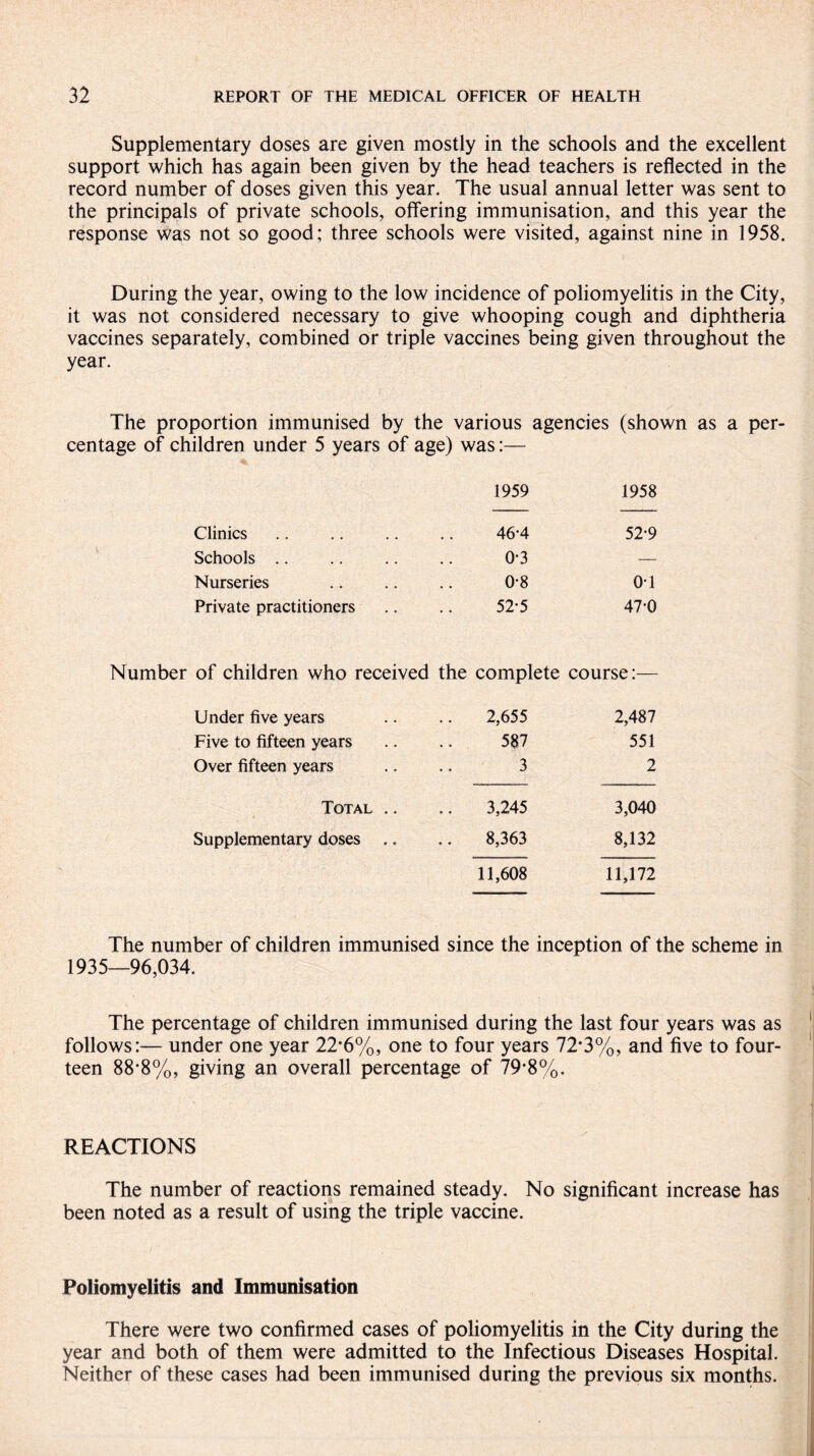 Supplementary doses are given mostly in the schools and the excellent support which has again been given by the head teachers is reflected in the record number of doses given this year. The usual annual letter was sent to the principals of private schools, offering immunisation, and this year the response was not so good; three schools were visited, against nine in 1958. During the year, owing to the low incidence of poliomyelitis in the City, it was not considered necessary to give whooping cough and diphtheria vaccines separately, combined or triple vaccines being given throughout the year. The proportion immunised by the various centage of children under 5 years of age) was:— agencies (shown as a per- 1959 1958 Clinics 46*4 52-9 Schools .. 0-3 — Nurseries 0-8 01 Private practitioners 52-5 47-0 Number of children who received the complete course:— Under five years 2,655 2,487 Five to fifteen years 587 551 Over fifteen years 3 2 Total .. 3,245 3,040 Supplementary doses .. 8,363 8,132 11,608 11,172 The number of children immunised since the inception of the scheme in 1935—96,034. The percentage of children immunised during the last four years was as follows:— under one year 22*6%, one to four years 72*3%, and five to four¬ teen 88*8%, giving an overall percentage of 79*8%. REACTIONS The number of reactions remained steady. No significant increase has been noted as a result of using the triple vaccine. Poliomyelitis and Immunisation There were two confirmed cases of poliomyelitis in the City during the year and both of them were admitted to the Infectious Diseases Hospital. Neither of these cases had been immunised during the previous six months.