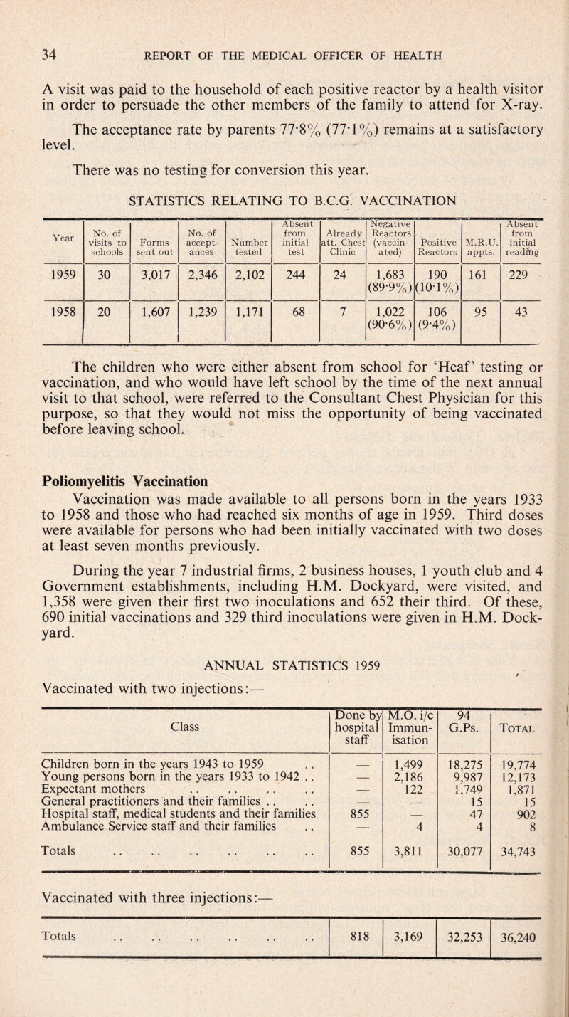 A visit was paid to the household of each positive reactor by a health visitor in order to persuade the other members of the family to attend for X-ray. The acceptance rate by parents 77*8% (77T%) remains at a satisfactory level. There was no testing for conversion this year. STATISTICS RELATING TO B.C.G. VACCINATION Year No. of visits to schools Forms sent out No. of accept¬ ances Number tested Absent from initial test Already att. Chest Clinic Negative Reactors (vaccin¬ ated) Positive Reactors M.R.U. appts. Absent from initial readiYig 1959 30 3,017 2,346 2,102 244 24 1,683 (89-9%) 190 (101%) 161 229 1958 20 1,607 1,239 1,171 68 7 1,022 (90*6%) 106 (9-4%) 95 43 The children who were either absent from school for ‘Hear testing or vaccination, and who would have left school by the time of the next annual visit to that school, were referred to the Consultant Chest Physician for this purpose, so that they would not miss the opportunity of being vaccinated before leaving school. Poliomyelitis Vaccination Vaccination was made available to all persons born in the years 1933 to 1958 and those who had reached six months of age in 1959. Third doses were available for persons who had been initially vaccinated with two doses at least seven months previously. During the year 7 industrial firms, 2 business houses, 1 youth club and 4 Government establishments, including H.M. Dockyard, were visited, and 1,358 were given their first two inoculations and 652 their third. Of these, 690 initial vaccinations and 329 third inoculations were given in H.M. Dock¬ yard. ANNUAL STATISTICS 1959 Vaccinated with two injections:— Class Done by hospital staff M.O. i/c Immun¬ isation 94 G.Ps. Total Children born in the years 1943 to 1959 Young persons born in the years 1933 to 1942 .. Expectant mothers General practitioners and their families Hospital staff, medical students and their families Ambulance Service staff and their families 855 1,499 2,186 122 4 18,275 9,987 1,749 15 47 4 19,774 12,173 1,871 15 902 8 Totals 855 3,811 30,077 34,743 Vaccinated with three injections:— Totals 818 3,169 32,253 36,240