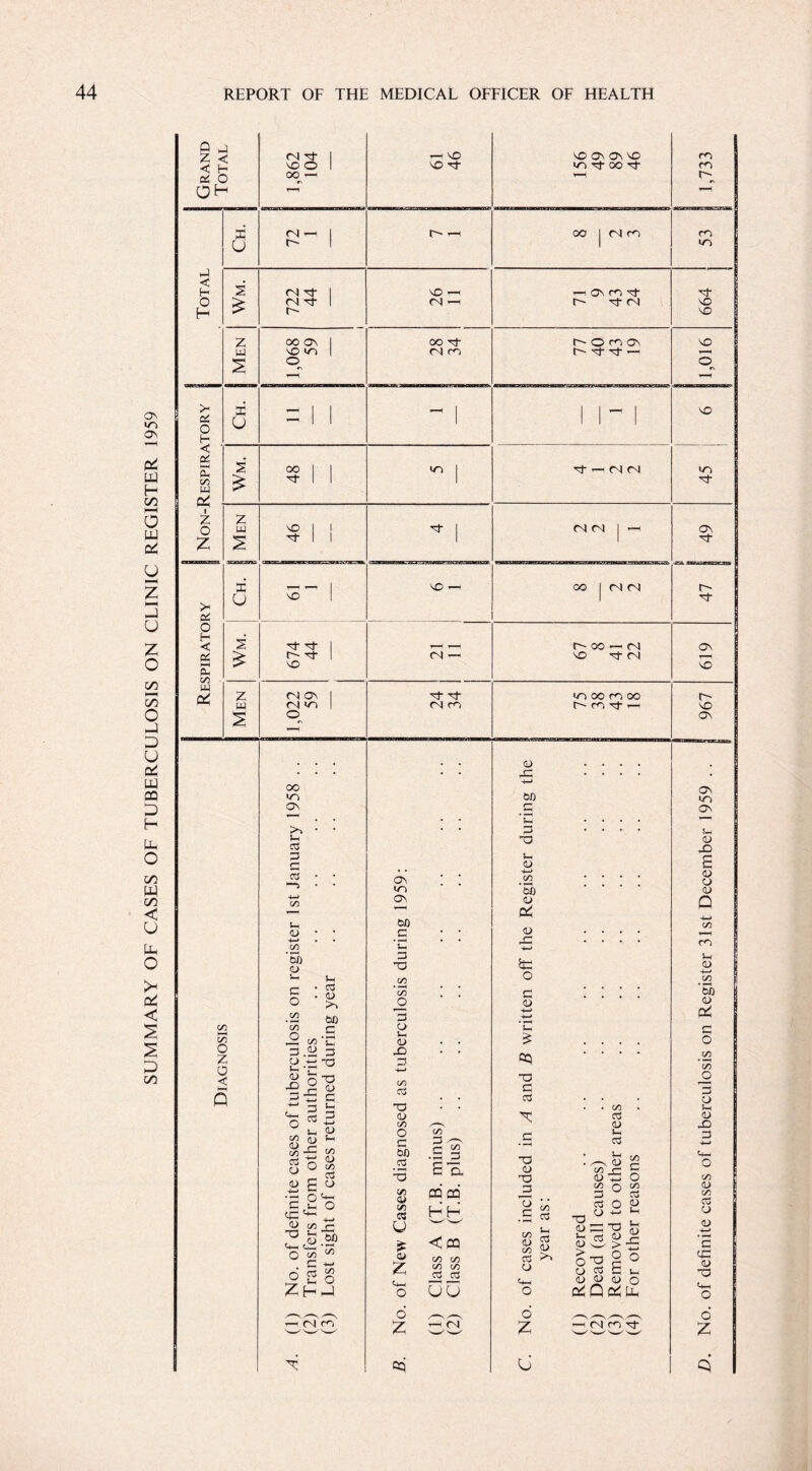 SUMMARY OF CASES OF TUBERCULOSIS ON CLINIC REGISTER 1959 9 p z < < H Pi O OH < H O C£ O H < pi E C/3 w & I Z O >H Pi o H < Pi ►—I P-< 00 w SC o Z w SC u z w SC u z w C/2 HH 00 o z o < H-t Q CM G NO O OO —< CM r-' CM G CM G* oo on no m O oo G- NO G NO G G- c- G- MO CM ON CM >n O — NO NO G NO ON ON NO >n G OO G OO I (NfO NO CM OO G CM cn m NO CM G G (N m oo NT) ON >2 Vh 3 3 G 03 D OO D S-h G O C/2 o 3 o J-l d JO 4- O • 03 . D >> OO _c c/2 ’C D p E -O S-h O ^ Si §1 Lh ft CD C/2 D— 3 (D 5h c/2 CD C/2 3 CD CD <D 3 QCw Cm O Np ^ -a 2to.$p 4-i 4— rs O c/3 00 G -c-« o2o ZhJ CM co ON in ON 00 _c ‘C 3 TO C/2 <72 o 3 a 4, (D X) 3 -i—< C/2 3 XJ CD c/3 o c 00 c3 • i-H O !/2 <d C/3 3 u £ CD z 4-1 o d Z cq C/3 3 C B a CQ PQ Hh <CQ OO CO GO CO uu zr cm- —h on m G r-~ g- cm O'OfOON c- g- g —h G CM CM CM CM O0 I CM CM c- oo — cm NO G CM m oo m oo c- m g'—1 <D J3 > 00 .E 3 -a V-H CD 4-> C/3 '5b CD D< <D J3 ta o c (D S-i £ oq T3 G c3 X _C TO (D T3 3 • E G 8 g c/2 gj 03 n> CD C/2 CD C/3 3 3 -a ° CD GG d ,5 0-0 CD 3 0/ (D Q C/2 3 D S- 3 S-H D J3 C/3 G O C/3 3 D D G +-> E 2 D O CSh P-c o Z U cm m G O Z . of definite cases of tuberculosis on Register 31st December 1959 .. | 967 619 47 j 49 45 j 6 1,016 664 53 I 1,733