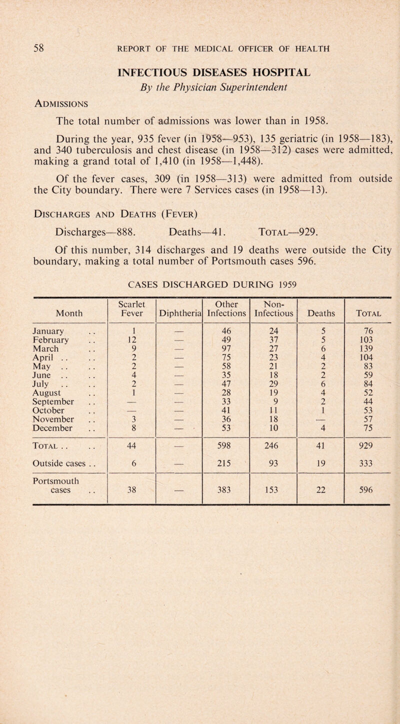 INFECTIOUS DISEASES HOSPITAL By the Physician Superintendent Admissions The total number of admissions was lower than in 1958. During the year, 935 fever (in 1958—953), 135 geriatric (in 1958—183), and 340 tuberculosis and chest disease (in 1958—312) cases were admitted, making a grand total of 1,410 (in 1958—1,448). Of the fever cases, 309 (in 1958—313) were admitted from outside the City boundary. There were 7 Services cases (in 1958—13). Discharges and Deaths (Fever) Discharges—888. Deaths—41. Total—929. Of this number, 314 discharges and 19 deaths were outside the City boundary, making a total number of Portsmouth cases 596. CASES DISCHARGED DURING 1959 Month Scarlet Fever Diphtheria Other Infections Non- Infectious Deaths Total January 1 — 46 24 5 76 February 12 — 49 37 5 103 March 9 — 97 27 6 139 April . . 2 — 75 23 4 104 May .. 2 — 58 21 2 83 June .. 4 — 35 18 2 59 July .. 2 — 47 29 6 84 August 1 — 28 19 4 52 September — -— 33 9 2 44 October — — 41 11 1 53 November 3 — 36 18 -- 57 December 8 — 53 10 4 75 Total.. 44 — 598 246 41 929 Outside cases .. 6 — 215 93 19 333 Portsmouth cases 38 -- 383 153 22 596