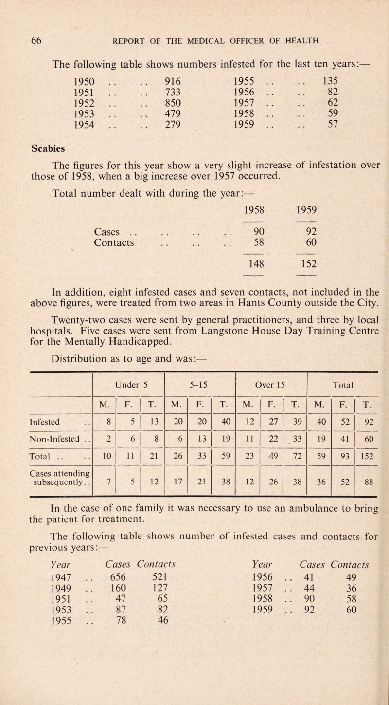 The following table shows numbers infested for the last ten years:— 1950 .. .. 916 1955 .. 135 1951 .. .. 733 1956 .. 82 1952 .. .. 850 1957 .. 62 1953 .. .. 479 1958 .. 59 1954 .. .. 279 1959 .. 57 Scabies The figures for this year show a very slight increase of infestation over those of 1958, when a big increase over 1957 occurred. Total number dealt with during the year:— 1958 1959 Cases .. .. .. .. 90 92 Contacts .. .. .. 58 60 148 152 In addition, eight infested cases and seven contacts, not included in the above figures, were treated from two areas in Hants County outside the City. Twenty-two cases were sent by general practitioners, and three by local hospitals. Five cases were sent from Langstone House Day Training Centre for the Mentally Handicapped. Distribution as to age and was:— Under 5 5-15 Over 15 Total M. F. T. M. F. T. M. F. T. M. F. T. Infested 8 5 13 20 20 40 12 27 39 40 52 92 Non-Infested .. 2 6 8 6 13 19 11 22 .33 19 41 60 Total .. 10 11 21 26 33 59 23 49 72 59 93 152 Cases attending subsequently.. 7 5 12 17 21 38 12 26 38 36 52 88 In the case of one family it was necessary to use an ambulance to bring the patient for treatment. The following table shows number of infested cases and contacts for previous years :- Year Cases Contacts Year Cases Contacts 1947 .. 656 521 1956 .. 41 49 1949 .. 160 127 1957 .. 44 36 1951 .. 47 65 1958 .. 90 58 1953 .. 87 82 1959 .. 92 60 1955 .. 78 46 %