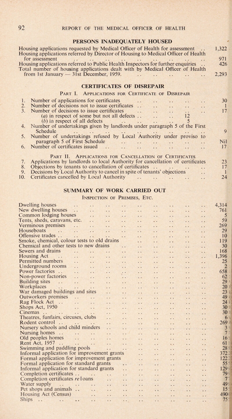 PERSONS INADEQUATELY HOUSED Housing applications requested by Medical Officer of Health for assessment Housing applications referred by Director of Housing to Medical Officer of Health for assessment Housing applications referred to Public Health Inspectors for further enquiries .. Total number of housing applications dealt with by Medical Officer of Health from 1st January — 31st December, 1959. CERTIFICATES OF DISREPAIR Part I. Applications for Certificate of Disrepair 1. Number of applications for certificates 2. Number of decisions not to issue certificates 3. Number of decisions to issue certificates .. .. .. (a) in respect of some but not all defects .. .. .. 12 (b) in respect of all defects .. .. .. .. 5 4. Number of undertakings given by landlords under paragraph 5 of the First Schedule 5. Number of undertakings refused by Local Authority under proviso to paragraph 5 of First Schedule 6. Number of certificates issued Part II. Applications for Cancellation of Certificates 7. Applications by landlords to local Authority for cancellation of certificates 8. Objections by tenants to cancellation of certificates 9. Decisions by Local Authority to cancel in spite of tenants’ objections 10. Certificates cancelled by Local Authority SUMMARY OF WORK CARRIED OUT Inspection of Premises, Etc. Dwelling houses New dwelling houses Common lodging houses Tents, sheds, caravans, etc. Verminous premises Houseboats Offensive trades Smoke, chemical, colour tests to old drains Chemical and other tests to new drains Sewers and drains Housing Act Permitted numbers Underground rooms Power factories .. .. .. .. .. .. .. . . .... Non-power factories Building sites Workplaces War damaged buildings and sites Outworkers premises .. .. .. .. .. .. .... Rag Flock Act Shops Act, 1950 Cinemas Theatres, funfairs, circuses, clubs Rodent control Nursery schools and child minders Nursing homes Old peoples homes Rent Act, 1957 Swimming and paddling pools Informal application for improvement grants Formal application for improvement grants Formal application for standard grants Informal application for standard grants Completion certificates Completion certificates re loans Water supply Pet shops and animals Housing Act (Census) Ships . • •