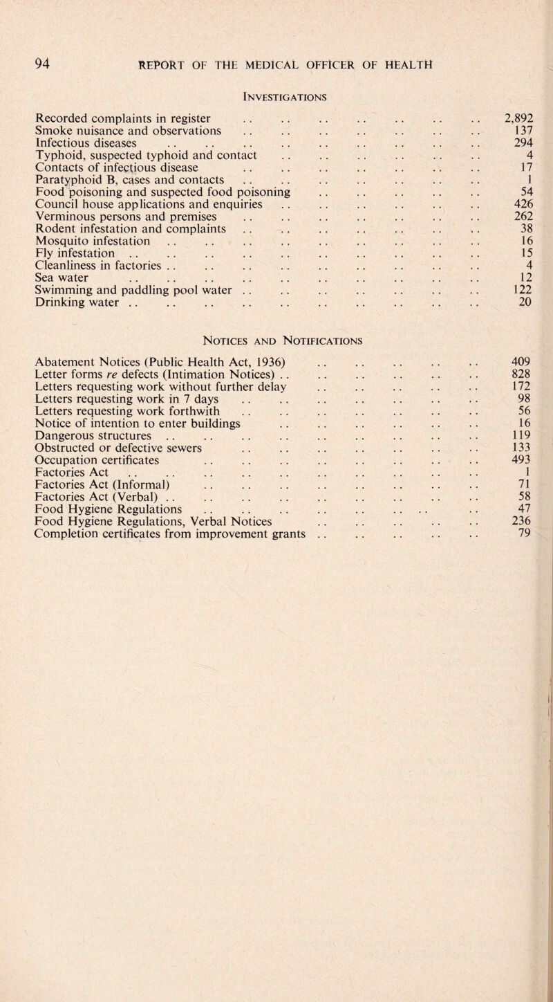 Investigations Recorded complaints in register .. .. .. .. .. .. .. 2,892 Smoke nuisance and observations .. .. .. .. .. .. .. 137 Infectious diseases .. .. .. .. .. .. .. .. .. 294 Typhoid, suspected typhoid and contact .. .. .. .. .. .. 4 Contacts of infectious disease .. .. .. .. .. .. .. 17 Paratyphoid B, cases and contacts .. .. .. .. .. .. .. 1 Food poisoning and suspected food poisoning .. .. .. .. .. 54 Council house applications and enquiries .. .. .. .. .. .. 426 Verminous persons and premises .. .. .. .. .. .. .. 262 Rodent infestation and complaints .. .. .. .. .. .. .. 38 Mosquito infestation .. .. .. .. .. .. .. .. .. 16 Fly infestation .. .. .. .. .. .. .. .. .. .. 15 Cleanliness in factories .. .. .. .. .. .. .. .. .. 4 Sea water .. .. .. .. .. .. .. .. .. .. 12 Swimming and paddling pool water .. .. .. .. .. .. .. 122 Drinking water .. .. .. .. .. .. .. .. .. .. 20 Notices and Notifications Abatement Notices (Public Health Act, 1936) .. .. .. .. .. 409 Letter forms re defects (Intimation Notices) .. .. .. .. .. .. 828 Letters requesting work without further delay .. .. .. .. .. 172 Letters requesting work in 7 days .. .. .. .. .. .. .. 98 Letters requesting work forthwith .. .. .. .. .. .. .. 56 Notice of intention to enter buildings .. .. .. .. .. .. 16 Dangerous structures .. .. .. .. .. .. .. .. .. 119 Obstructed or defective sewers .. .. .. .. .. .. .. 133 Occupation certificates .. .. .. .. .. .. .. .. 493 Factories Act .. .. .. .. .. .. .. .. .. .. 1 Factories Act (Informal) .. .. .. .. .. .. .. .. 71 Factories Act (Verbal) .. .. .. .. .. .. .. .. . • 58 Food Hygiene Regulations .. .. .. .. .. .... .. 47 Food Hygiene Regulations, Verbal Notices .. .. .. .. .. 236 Completion certificates from improvement grants .. .. .. .. .. 79