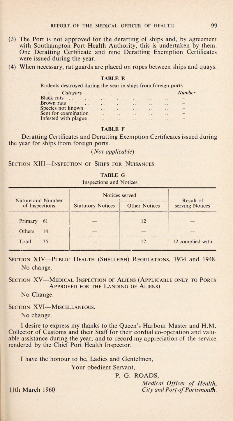 (3) The Port is not approved for the deratting of ships and, by agreement with Southampton Port Health Authority, this is undertaken by them. One Deratting Certificate and nine Deratting Exemption Certificates were issued during the year. (4) When necessary, rat guards are placed on ropes between ships and quays. TABLE E Rodents destroyed during the year in ships from foreign ports: Category Number Black rats Brown rats Species not known Sent for examination Infested with plague TABLE F Deratting Certificates and Deratting Exemption Certificates issued during the year for ships from foreign ports. (Not applicable) Section XIII—Inspection of Ships for Nuisances TABLE G Inspections and Notices Nature and Number of Inspections Notices served 1 Result of serving Notices Statutory Notices Other Notices Primary 61 — 12 — Others 14 — — — Total 75 — 12 12 complied with Section XIV—Public Health (Shellfish) Regulations, 1934 and 1948. No change. Section XV—Medical Inspection of Aliens (Applicable only to Ports Approved for the Landing of Aliens) No Change. Section XVI—Miscellaneous. No change. I desire to express my thanks to the Queen’s Harbour Master and H.M. Collector of Customs and their Staff for their cordial co-operation and valu¬ able assistance during the year, and to record my appreciation of the service rendered by the Chief Port Health Inspector. I have the honour to be, Ladies and Gentelmen, Your obedient Servant, P. G. ROADS, Medical Officer of Health, City and Port of Portsmouth. 11th March 1960