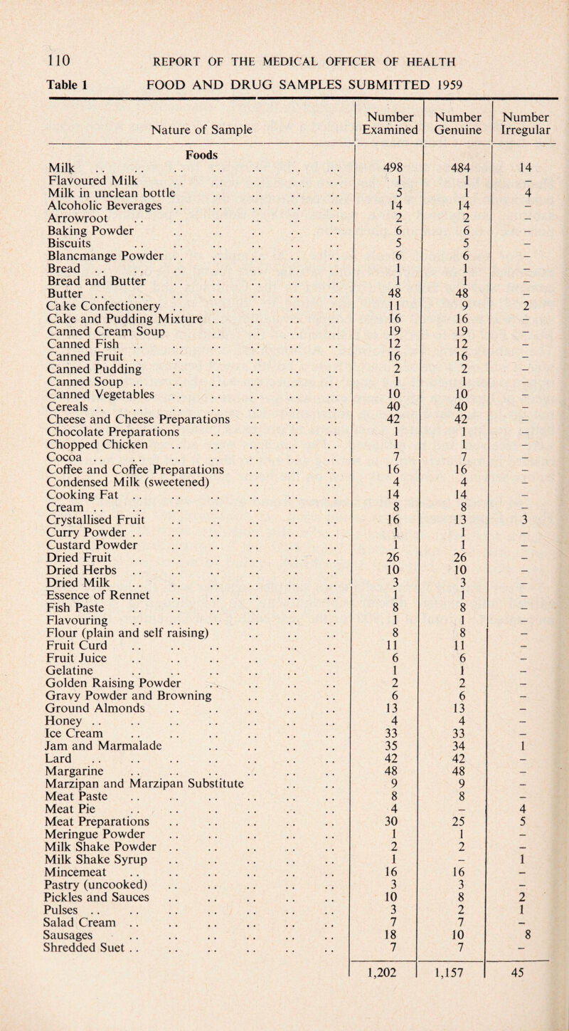 Table 1 FOOD AND DRUG SAMPLES SUBMITTED 1959 Nature of Sample Number Examined Number Genuine Number Irregular Foods Milk. 498 484 14 Flavoured Milk 1 1 — Milk in unclean bottle 5 1 4 Alcoholic Beverages .. 14 14 — Arrowroot 2 2 — Baking Powder 6 6 — Biscuits 5 5 — Blancmange Powder .. 6 6 — Bread .. 1 1 — Bread and Butter 1 1 — Butter .. .. .. .. . 48 48 — Cake Confectionery .. 11 9 2 Cake and Pudding Mixture .. 16 16 — Canned Cream Soup 19 19 — Canned Fish .. 12 12 — Canned Fruit .. 16 16 — Canned Pudding 2 2 — Canned Soup .. 1 1 — Canned Vegetables 10 10 — Cereals .. 40 40 — Cheese and Cheese Preparations 42 42 — Chocolate Preparations 1 1 — Chopped Chicken 1 1 - Cocoa .. 7 7 — Coffee and Coffee Preparations 16 16 — Condensed Milk (sweetened) 4 4 — Cooking Fat .. 14 14 — Cream .. 8 8 — Crystallised Fruit 16 13 3 Curry Powder .. 1 1 — Custard Powder 1 1 — Dried Fruit 26 26 — Dried Herbs 10 10 — Dried Milk .. 3 3 — Essence of Rennet 1 1 — Fish Paste 8 8 — Flavouring 1 1 — Flour (plain and self raising) 8 8 — Fruit Curd 11 11 — Fruit Juice 6 6 — Gelatine 1 1 — Golden Raising Powder 2 2 — Gravy Powder and Browning 6 6 — Ground Almonds 13 13 — Honey .. 4 4 — Ice Cream 33 33 — Jam and Marmalade 35 34 1 Lard 42 42 — Margarine 48 48 — Marzipan and Marzipan Substitute 9 9 — Meat Paste 8 8 — Meat Pie 4 — 4 Meat Preparations 30 25 5 Meringue Powder 1 1 — Milk Shake Powder .. 2 2 — Milk Shake Syrup 1 — 1 Mincemeat 16 16 — Pastry (uncooked) 3 3 — Pickles and Sauces 10 8 2 Pulses .. 3 2 1 Salad Cream .. 7 7 — Sausages .. 18 10 8 Shredded Suet .. 7 7 — 1,202 1,157 45