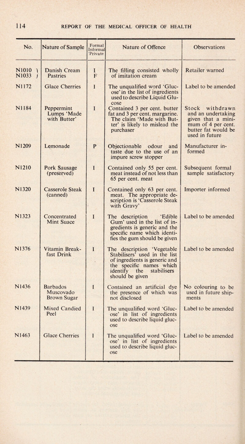 No. Nature of Sample Formal Informa 'Private Nature of Offence Observations N1010 ) Danish Cream I The filling consisted wholly Retailer warned N1033 J Pastries F of imitation cream N1172 Glace Cherries 1 The unqualified word ‘Gluc¬ ose’ in the list of ingredients used to describe Liquid Glu¬ cose Label to be amended N1184 Peppermint Lumps ‘Made with Butter’ I Contained 3 per cent, butter fat and 3 per cent, margarine. The claim ‘Made with But¬ ter’ is likely to mislead the purchaser Stock withdrawn and an undertaking given that a mini¬ mum of 4 per cent, butter fat would be used in future N1209 Lemonade P Objectionable odour and taste due to the use of an impure screw stopper Manufacturer in¬ formed N1210 Pork Sausage (preserved) I Contained only 55 per cent, meat instead of not less than 65 per cent, meat Subsequent formal sample satisfactory N1320 Casserole Steak (canned) I Contained only 63 per cent, meat. The appropriate de¬ scription is ‘Casserole Steak with Gravy’ Importer informed N1323 Concentrated Mint Suace I The description ‘Edible Gum’ used in the list of in¬ gredients is generic and the specific name which identi¬ fies the gum should be given Label to be amended N1376 Vitamin Break¬ fast Drink I The description ‘Vegetable Stabilisers’ used in the list of ingredients is generic and the specific names which identify the stabilisers should be given Label to be amended N1436 Barbados Muscovado Brown Sugar I Contained an artificial dye the presence of which was not disclosed No colouring to be used in future ship¬ ments N1439 Mixed Candied Peel I The unqualified word ‘Gluc¬ ose’ in list of ingredients used to describe liquid gluc¬ ose Label to be amended ose’ in list of ingredients used to describe liquid gluc¬ ose