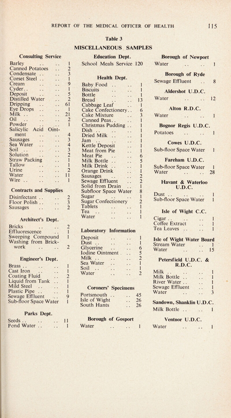 Table 3 MISCELLANEOUS SAMPLES Education Dept. School Meals Service 120 Consulting Service Barley .. .. 1 Canned Potatoes .. 2 Condensate .. .. 3 Corset Steel .. .. 1 Cream .. .. 9 Cyder. . .. .. 1 Deposit .. .. 5 Distilled Water .. 2 Dripping .. .. 61 Eye Drops .. .. 1 Milk.21 Oil. 2 Powder .. .. 1 Salicylic Acid Oint¬ ment .. .. 4 Sausages .. .. 3 Sea Water .. .. 4 Soil .. .. .. 3 Solution .. .. 2 Straw Packing .. 1 Tallow .. .. 1 Urine .. .. 2 Water .. .. 11 Wire .. . . .. 1 Contracts and Supplies Disinfectant .. .. 2 Floor Polish .. .. 3 Sausages .. .. 2 Architect’s Dept. Bricks .. .. 2 Effluorescence .. 1 Sweeping Compound 1 Washing from Brick¬ work .. .. 2 Engineer’s Dept. Brass .. .. .. 1 Cast Iron .. .. 1 Coating Fluid .. 2 Liquid from Tank .. 1 Mild Steel .. .. 1 Plastic Pipe .. .. 1 Sewage Effluent .. 9 Sub-floor Space Water 1 Parks Dept. Seeds .. .. .. 11 Pond Water .. .. 1 Health Dept. Baby Food .. .. 1 Biscuits .. .. 1 Bottle .. .. 1 Bread .. .. 13 Cabbage Leaf .. 1 Cake Confectionery.. 6 Cake Mixture .. 3 Canned Peas.. .. 1 Christmas Pudding .. 1 Dish .. .. .. 1 Dried Milk .. .. 1 Jam .. .. .. 1 Kettle Deposit .. 1 Meat from Pie .. 1 Meat Pie .. .. 6 Milk Bottle .. .. 5 Milk Drink .. .. 1 Orange Drink .. 1 Sausages .. .. 2 Sewage Effluent .. 2 Solid from Drain .. 1 Subfloor Space Water 8 Sugar .. .. 1 Sugar Confectionery 2 Tablets .. .. 1 Tea .. .. .. 1 Water .. .. 1 Laboratory Information Deposit .. .. 1 Dust .. .. .. 1 Glycerine .. .. 6 Iodine Ointment ... 5 Milk.2 Sea Water .. .. 1 Soil. 1 Water .. .. 2 Coroners’ Specimens Portsmouth .. .. 45 Isle of Wight .. 26 South Hants .. 26 Borough of Gosport Water .. .. 1 Borough of Newport Water .. .. 1 Borough of Ryde Sewage Effluent .. 8 Aldershot U.D.C. Water .. .. 12 Alton R.D.C. Water .. .. 1 Bognor Regis U.D.C. Potatoes .. .. 1 Cowes U.D.C. Sub-floor Space Water 1 Fareham U.D.C. Sub-floor Space Water 1 Water .. .. 28 Havant & Waterloo U.D.C. Dust .. .. .. 1 Sub-floor Space Water 1 Isle of Wight C.C. Cigar. 1 Coffee Extract .. 1 Tea Leaves .. .. 1 Isle of Wight Water Board Stream Water .. 1 Water .. .. 15 Petersfield U.D.C. & R.D.C. Milk. 1 Milk Bottle .. .. 1 River Water .. .. 1 Sewage Effluent .. 1 Water .. .. 3 Sandown, Shanklin U.D.C. Milk Bottle .. .. 1 Ventnor U.D.C. Water .. .. 1