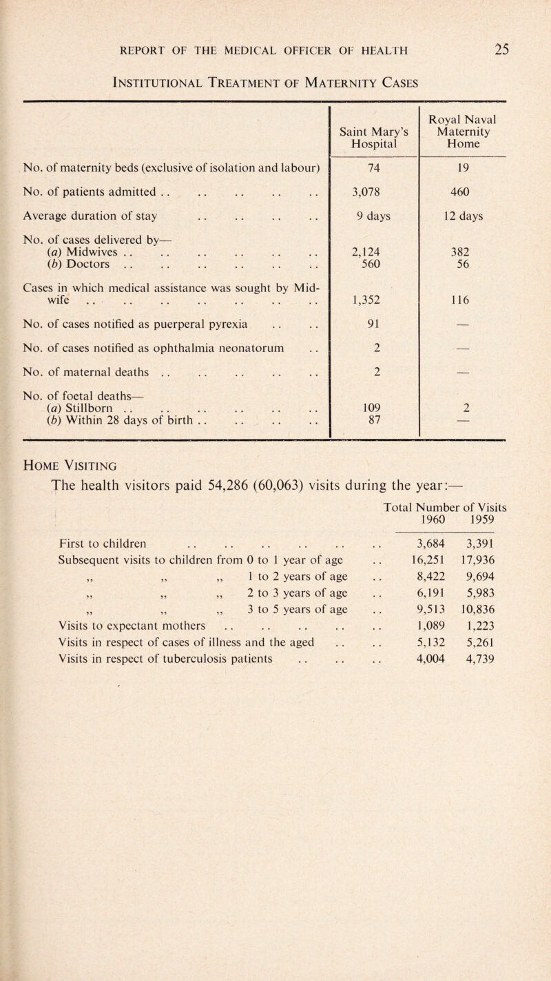 Institutional Treatment of Maternity Cases Saint Mary’s Hospital Royal Naval Maternity Home No. of maternity beds (exclusive of isolation and labour) 74 19 No. of patients admitted .. 3,078 460 Average duration of stay 9 days 12 days No. of cases delivered by— (a) Midwives .. 2,124 382 (b) Doctors .. 560 56 Cases in which medical assistance was sought by Mid- wife 1,352 116 No. of cases notified as puerperal pyrexia 91 — No. of cases notified as ophthalmia neonatorum 2 — No. of maternal deaths .. 2 — No. of foetal deaths— (a) Stillborn .. 109 2 (b) Within 28 days of birth .. 87 — Home Visiting The health visitors paid 54,286 (60,063) visits during the year:— Total Number of Visits 1960 1959 First to children 3,684 3,391 Subsequent visits to children from 0 to 1 year of age 16,251 17,936 ,, ,, „ 1 to 2 years of age 8,422 9,694 „ „ ,, 2 to 3 years of age 6,191 5,983 „ ,, ,, 3 to 5 years of age 9,513 10,836 Visits to expectant mothers 1,089 1,223 Visits in respect of cases of illness and the aged 5,132 5,261 Visits in respect of tuberculosis patients 4,004 4,739