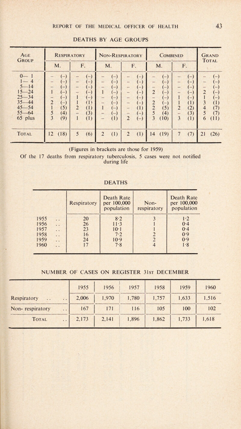 DEATHS BY AGE GROUPS Age Group Respiratory Non-Respiratory Combined Grand Total M. F. M. F. M. F. 0— 1 — (-) — (-) — (-) (-) — (-) — (-) — (-) 1— 4 — (-) - (-) - (-) (-) — (-) — (-) — (-) 5—14 — (-) — (-) — (-) (-) — (-) — (-) — (-) 15—24 1 (-) — (-) 1 (-) (-) 2 (-) — (-) 2 (-) 25—34 — (-) 1 (-) — (-) (-) — (-) 1 (-) 1 (-) 35—44 2 (-) 1 (1) — (-) (-) 2 (-) 1 0) 3 0) 45—54 1 (5) 2 0) 1 (-) 0) 2 (5) 2 (2) 4 (7) 55—64 5 (4) — (3) — (-) (-) 5 (4) — (3) 5 (7) 65 plus 3 (9) 1 (1) 0) 2 (-) 3 (10) 3 (1) 6 (ID Total 12 (18) 5 (6) 2 (1) 2 (1) 14 (19) 7 (7) 21 (26) (Figures in brackets are those for 1959) Of the 17 deaths from respiratory tuberculosis, 5 cases were not notified during life DEATHS Respiratory Death Rate per 100,000 population Non- respiratory Death Rate per 100,000 population 1955 20 8-2 3 1-2 1956 26 1T3 1 0-4 1957 .. 23 10-1 1 0-4 1958 .. 16 7-2 2 0-9 1959 24 10*9 2 0-9 1960 .. 17 7-8 4 1-8 NUMBER OF CASES ON REGISTER 31st DECEMBER 1955 1956 1957 1958 1959 1960 Respiratory 2,006 1,970 1,780 1,757 1,633 1,516 Non- respiratory 167 171 116 105 100 102 Total 2,173 2,141 1,896 1,862 1,733 1,618
