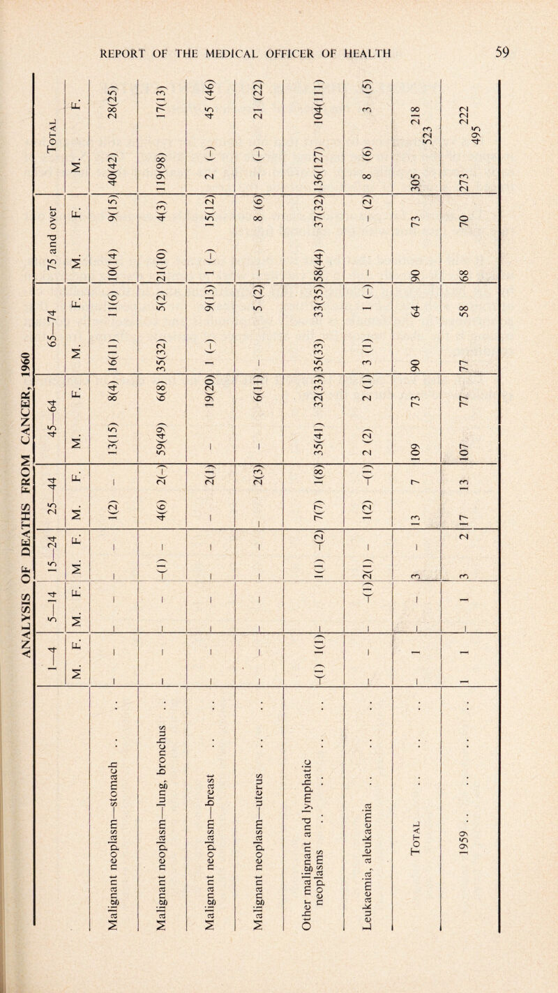 ANALYSIS OF DEATHS FROM CANCER, 1960 Qt