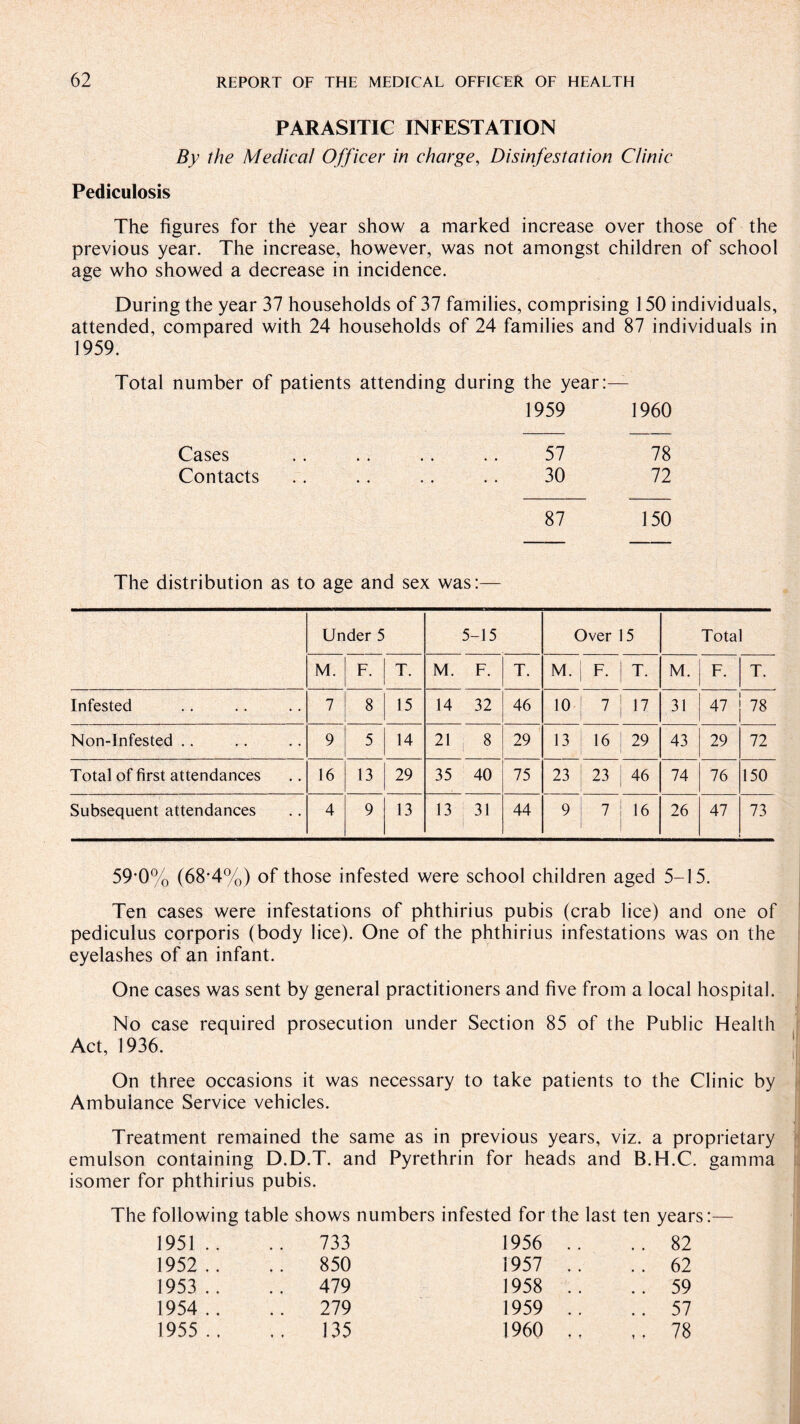 PARASITIC INFESTATION By the Medical Officer in charge, Disinfestation Clinic Pediculosis The figures for the year show a marked increase over those of the previous year. The increase, however, was not amongst children of school age who showed a decrease in incidence. During the year 37 households of 37 families, comprising 150 individuals, attended, compared with 24 households of 24 families and 87 individuals in 1959. Total number of patients attending during the year:— 1959 1960 Cases . . .. .. .. 57 78 Contacts .. .. .. .. 30 72 87 150 The distribution as to age and sex was:— Under 5 5-15 Over 5 Total M. F. T. M. F. T. M. F. T. M. F. T. Infested 7 8 15 14 32 46 10 7 17 31 47 78 Non-Infested .. 9 5 14 21 8 29 13 16 29 43 29 72 Total of first attendances 16 13 29 35 40 75 23 23 46 74 76 150 Subsequent attendances 4 9 13 13 31 44 9 7 16 26 47 73 59’0% (68*4%) of those infested were school children aged 5-15. Ten cases were infestations of phthirius pubis (crab lice) and one of pediculus corporis (body lice). One of the phthirius infestations was on the eyelashes of an infant. One cases was sent by general practitioners and five from a local hospital. No case required prosecution under Section 85 of the Public Health Act, 1936. On three occasions it was necessary to take patients to the Clinic by Ambulance Service vehicles. Treatment remained the same as in previous years, viz. a proprietary emulson containing D.D.T. and Pyrethrin for heads and B.H.C. gamma isomer for phthirius pubis. i following table shows numbers infested for the last ten years 1951 .. 733 1956 .. .. 82 1952 .. .. 850 1957 .. .. 62 1953 .. . . 479 1958 .. 59 1954 .. 279 1959 .. .. 57 1955 . . .. 135 1960 .. ,, 78