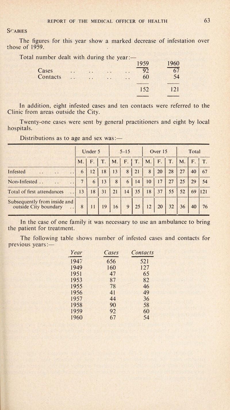 Scabies The figures for this year show a marked decrease of infestation over those of 1959. Total number dealt with during the year:— 1959 1960 Cases .. .. .. .. 92 67 Contacts . .. .. 60 54 152 121 In addition, eight infested cases and ten contacts were referred to the Clinic from areas outside the City. Twenty-one cases were sent by general practitioners and eight by local hospitals. Distributions as to age and sex was:— Under 5 5-15 Over 15 Total M. F. T. M. F. T. M. F. T. M. F. T. Infested 6 12 18 13 8 21 8 20 28 27 40 67 Non-Infested .. 7 6 13 8 6 14 10 17 27 25 29 54 Total of first attendances 13 18 31 21 14 35 18 37 55 52 69 121 Subsequently from inside and outside City boundary 8 11 19 16 9 25 12 20 32 36 40 76 In the case of one family it was necessary to use an ambulance to bring the patient for treatment. The following table shows number of infested cases and contacts for previous years:— Year Cases Contacts 1947 656 521 1949 160 127 1951 47 65 1953 87 82 1955 78 46 1956 41 49 1957 44 36 1958 90 58 1959 92 60 1960 67 54