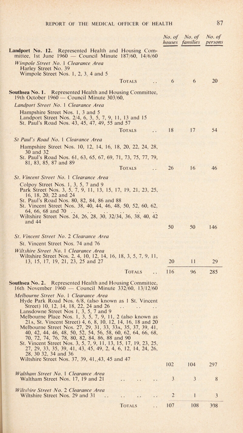 No. of No. of No. of houses families persons Landport No. 12. Represented Health and Housing Com¬ mittee, 1st June 1960 — Council Minute 187/60, 14/6/60 Wimpole Street No. 1 Clearance Area Harley Street No. 39 Wimpole Street Nos. 1, 2, 3, 4 and 5 Totals .. 6 6 20 Southsea No. 1. Represented Health and Housing Committee, 19th October 1960 — Council Minute 303/60, Landport Street No. 1 Clearance Area Hampshire Street Nos. 1, 3 and 5 Landport Street Nos. 2/4, 6, 3, 5, 7, 9, 11, 13 and 15 St. Paul's Road Nos. 43, 45, 47, 49, 55 and 57 Totals .. 18 17 54 r St Paul's Road No. 1 Clearance Area Hampshire Street Nos. 10, 12, 14, 16, 18, 20, 22, 24, 28, 30 and 32 St. Paul’s Road Nos. 61, 63, 65, 67, 69, 71, 73, 75, 77, 79, 81, 83, 85, 87 and 89 Totals .. 26 16 46 St. Vincent Street No. 1 Clearance Area Colpoy Street Nos. 1, 3, 5, 7 and 9 Park Street Nos. 3, 5, 7, 9, 11, 13, 15, 17, 19, 21, 23, 25, 16, 18, 20, 22 and 24 St. Paul’s Road Nos. 80, 82, 84, 86 and 88 St. Vincent Street Nos. 38, 40, 44, 46, 48, 50, 52, 60, 62, 64, 66, 68 and 70. Wiltshire Street Nos. 24, 26, 28, 30, 32/34, 36, 38, 40, 42 and 44 50 50 146 St. Vincent Street No. 2 Clearance Area St. Vincent Street Nos. 74 and 76 Wiltshire Street No. 1 Clearance Area Wiltshire Street Nos. 2, 4, 10, 12, 14, 16, 18, 3, 5, 7, 9, 11, 13, 15, 17, 19, 21, 23, 25 and 27 20 11 29 Totals 116 96 285 Southsea No. 2. Represented Health and Housing Committee, 16th November 1960 — Council Minute 332/60, 13/12/60 Melbourne Street No. 1 Clearance Area Hyde Park Road Nos. 6/8, (also known as 1 St. Vincent Street) 10, 12, 14, 18, 22, 24 and 26 . Lansdowne Street Nos 1, 3, 5, 7 and 9 Melbourne Place Nos. 1, 3, 5, 7, 9, 11, 2 (also known as 21 a, St. Vincent Street) 4, 6, 8, 10, 12, 14, 16, 18 and 20 Melbourne Street Nos. 27, 29, 31, 33, 33a, 35, 37, 39, 41, 40, 42, 44, 46, 48, 50, 52, 54, 56, 58, 60, 62, 64, 66, 68, 70, 72, 74, 76, 78, 80, 82, 84, 86, 88 and 90 St. Vincent Street Nos. 3, 5, 7, 9, 11, 13, 15, 17, 19, 23, 25, 27, 29, 33, 35, 39, 41, 43, 45, 49, 2, 4, 6, 12, 14, 24, 26, 28, 30 32, 34 and 36 Wiltshire Street Nos. 37, 39, 41,,43, 45 and 47 102 Waltham Street No. 1 Clearance Area Waltham Street Nos. 17, 19 and 21 .. .. .. 3 104 297 3 8 Wiltshire Street No. 2 Clearance Area Wiltshire Street Nos. 29 and 31 2 I 3