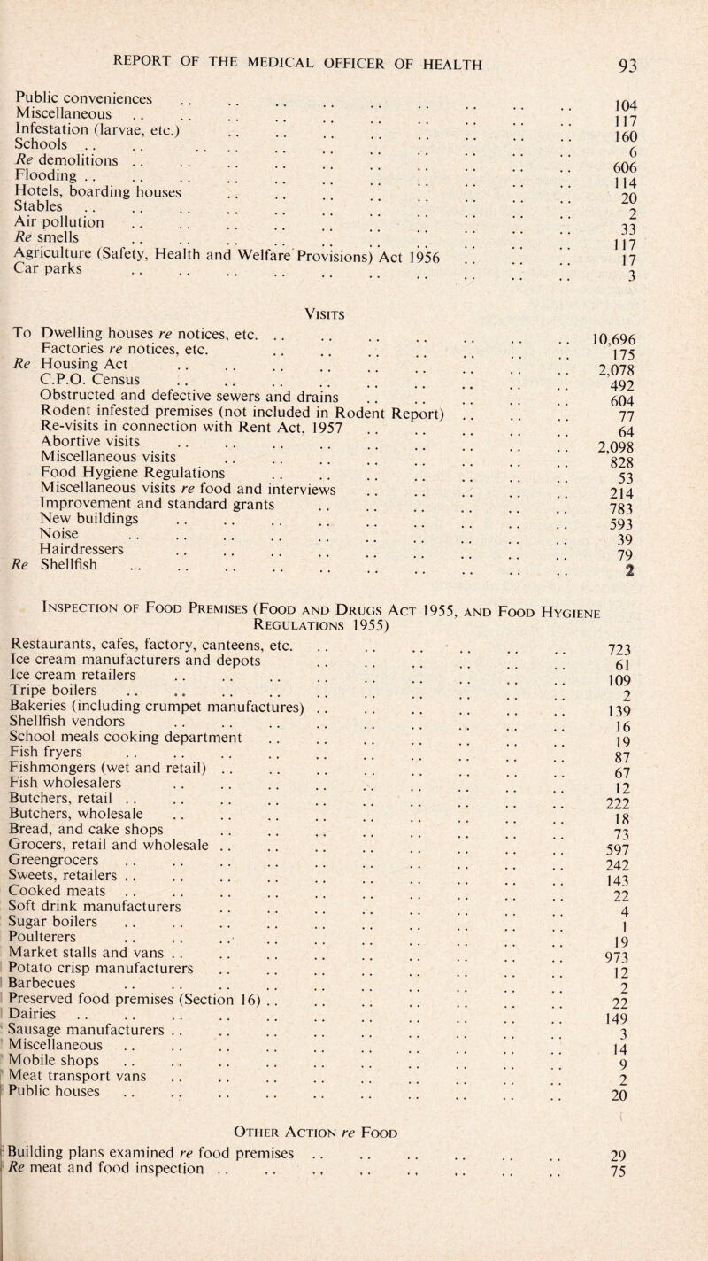 Public conveniences Miscellaneous Infestation (larvae, etc.) Schools Re demolitions Flooding .. Flotels, boarding houses Stables Air pollution Re smells Agriculture (Safety, Health and Car parks Welfare Provisions) Act 1956 J04 117 160 6 606 114 20 2 33 117 17 3 Visits To Dwelling houses re notices, etc. Factories re notices, etc. Re Housing Act C.P.O. Census Obstructed and defective sewers and drains Rodent infested premises (not included in Rodent Report) Re-visits in connection with Rent Act, 1957 Abortive visits Miscellaneous visits Food Hygiene Regulations Miscellaneous visits re food and interviews Improvement and standard grants New buildings Noise Hairdressers Re Shellfish 10,696 175 2,078 492 604 77 64 2,098 828 53 214 783 593 39 79 Inspection of Food Premises (Food and Drugs Act Regulations 1955) Restaurants, cafes, factory, canteens, etc. Ice cream manufacturers and depots Ice cream retailers Tripe boilers Bakeries (including crumpet manufactures) Shellfish vendors School meals cooking department Fish fryers Fishmongers (wet and retail) .. Fish wholesalers Butchers, retail Butchers, wholesale Bread, and cake shops Grocers, retail and wholesale .. Greengrocers Sweets, retailers Cooked meats Soft drink manufacturers Sugar boilers Poulterers Market stalls and vans Potato crisp manufacturers Barbecues Preserved food premises (Section 16) Dairies Sausage manufacturers Miscellaneous Mobile shops Meat transport vans Public houses 1955, and Food Hygiene 723 61 109 2 139 16 19 87 67 12 222 18 73 597 242 143 22 4 1 19 973 12 2 22 149 3 14 9 2 20 Other Action re Food j Building plans examined re food premises Re meat and food inspection ., 29 75