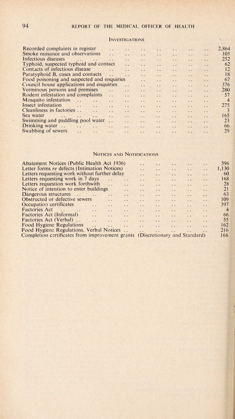 Investigations Recorded complaints in register Smoke nuisance and observations Infectious diseases Typhoid, suspected typhoid and contact Contacts of infectious disease Paratyphoid B, cases and contacts Food poisoning and suspected and enquiries Council house applications and enquiries Verminous persons and premises Rodent infestation and complaints Mosquito infestation Insect infestation Cleanliness in factories Sea water Swimming and paddling pool water .. Drinking water Swabbing of sewers 2,864 105 252 62 12 18 67 376 280 57 4 275 3 165 23 66 29 Notices and Notifications Abatement Notices (Public Health Act 1936) .. .. .. .. .. 596 Letter forms re defects (Intimation Notices) .. .. .. .. .. 1,130 Letters requesting work without further delay .. . . .. .. .. 60 Letters requesting work in 7 days .. .. .. .. . . . . . . 168 Letters requestion work forthwith .. .. .. .. .. .. .. 28 Notice of intention to enter buildings .. .. .. . . .. .. 21 Dangerous structures . . .. .. .. .. .. .. .. .. 63 Obstructed or defective sewers . . .. .. .. .. .. .. 109 Occupation certificates .. .. .. .. .. .. .. .. 397 Factories Act .. .. . . . . .. . . . . . . .. .. 4 Factories Act (Informal) .. .. .. .. .. .. .. .. 66 Factories Act (Verbal) .. .. .. .. .. .. .. .. .. 55 Food Hygiene Regulations .. .. .. .. .. .. .. .. 162 Food Hygiene Regulations, Verbal Notices .. .. .. .. .. .. 216 Completion certificates from improvement grants (Discretionary and Standard) 166