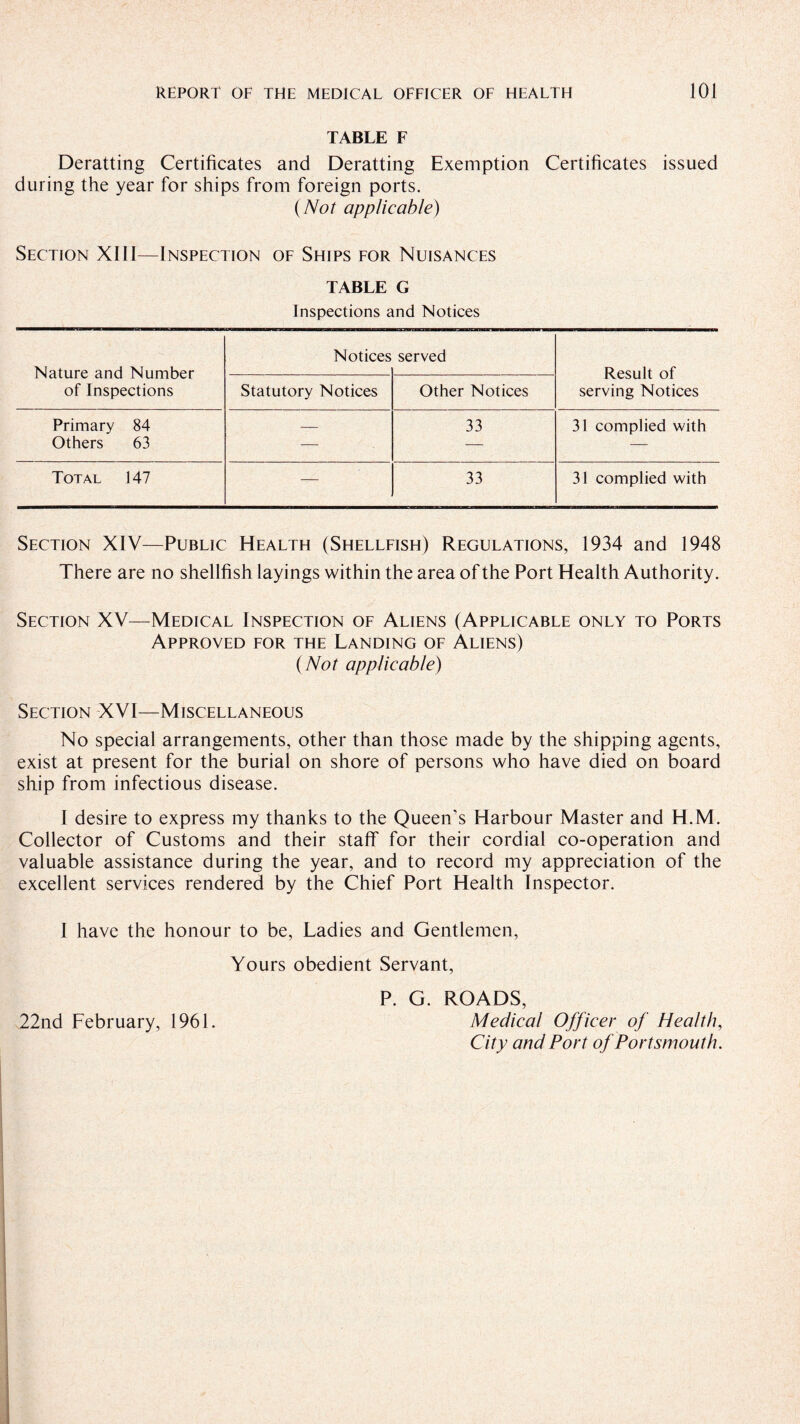 TABLE F Deratting Certificates and Deratting Exemption Certificates issued during the year for ships from foreign ports. {Not applicable) Section XIII—Inspection of Ships for Nuisances TABLE G Inspections and Notices Nature and Number of Inspections Notices served Result of serving Notices Statutory Notices Other Notices Primary 84 Others 63 — 33 31 complied with Total 147 — 33 31 complied with Section XIV—Public Health (Shellfish) Regulations, 1934 and 1948 There are no shellfish layings within the area of the Port Health Authority. Section XV—Medical Inspection of Aliens (Applicable only to Ports Approved for the Landing of Aliens) (Not applicable) Section XVI—Miscellaneous No special arrangements, other than those made by the shipping agents, exist at present for the burial on shore of persons who have died on board ship from infectious disease. I desire to express my thanks to the Queen’s Harbour Master and H.M. Collector of Customs and their staff for their cordial co-operation and valuable assistance during the year, and to record my appreciation of the excellent services rendered by the Chief Port Health Inspector. I have the honour to be, Ladies and Gentlemen, Yours obedient Servant, P. G. ROADS, 22nd February, 1961. Medical Officer of Health, City and Port of Portsmouth.