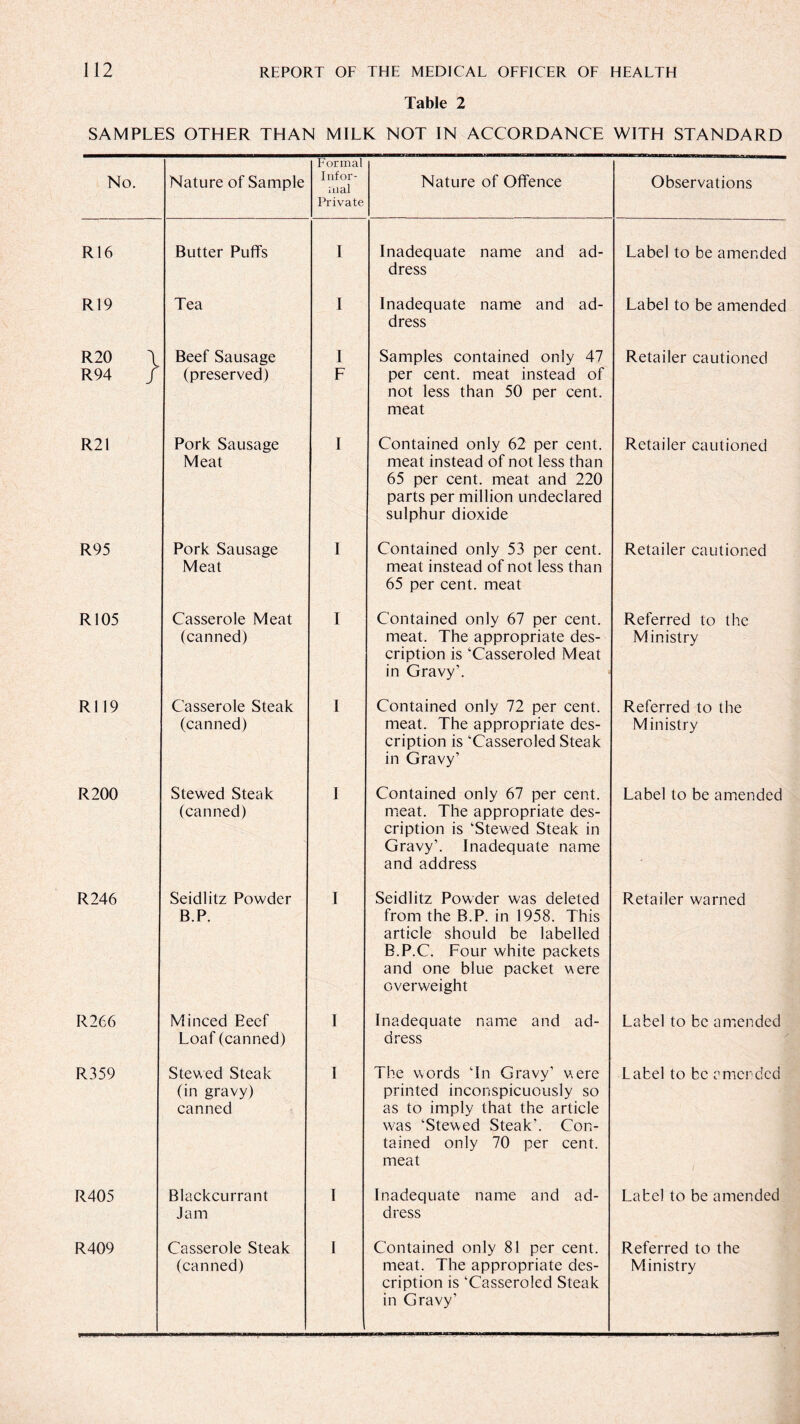 Table 2 SAMPLES OTHER THAN MILK NOT IN ACCORDANCE WITH STANDARD No. Nature of Sample Formal Infor¬ mal Private Nature of Offence Observations R16 Butter Puffs I Inadequate name and ad¬ dress Label to be amended R19 Tea I Inadequate name and ad¬ dress Label to be amended R20 \ Beef Sausage 1 Samples contained only 47 Retailer cautioned R94 / (preserved) F per cent, meat instead of not less than 50 per cent, meat R21 Pork Sausage Meat I Contained only 62 per cent, meat instead of not less than 65 per cent, meat and 220 parts per million undeclared sulphur dioxide Retailer cautioned R95 Pork Sausage Meat I Contained only 53 per cent, meat instead of not less than 65 per cent, meat Retailer cautioned R105 Casserole Meat (canned) I Contained only 67 per cent, meat. The appropriate des¬ cription is ‘Casseroled Meat in Gravy’. Referred to the Ministry R119 Casserole Steak (canned) I Contained only 72 per cent, meat. The appropriate des¬ cription is ‘Casseroled Steak in Gravy’ Referred to the Ministry R200 Stewed Steak (canned) I Contained only 67 per cent, meat. The appropriate des¬ cription is ‘Stewed Steak in Gravy’. Inadequate name and address Label to be amended R246 Seidlitz Powder B.P. I Seidlitz Powder was deleted from the B.P. in 1958. This article should be labelled B.P.C. Four white packets and one blue packet were overweight Retailer warned R266 Minced Beef Loaf (canned) I Inadequate name and ad¬ dress Label to be amended R359 Stewed Steak (in gravy) canned I The words ‘In Gravy’ were printed inconspicuously so as to imply that the article w^as ‘Stewed Steak’. Con¬ tained only 70 per cent, meat Label to be a mended R405 Blackcurra nt Jam I Inadequate name and ad¬ dress Label to be amended R409 Casserole Steak (canned) I Contained only 81 per cent, meat. The appropriate des¬ cription is ‘Casseroled Steak in Gravy’ Referred to the Ministry