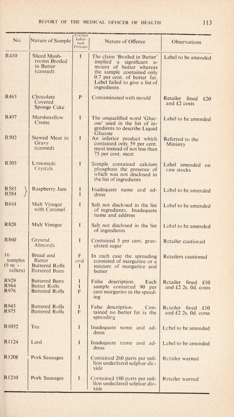 No. i Nature of Sample Formal Infor¬ mal Private Nature of Offence Observations R410 Sliced Mush¬ rooms Broiled in Butter (canned) i The claim ‘Broiled in Butter’ implied a significant a- mount of butter whereas the sample contained only 0.7 per cent, of butter fat. Label failed to give a list of ingredients Label to be amended R463 Chocolate Covered Sponge Cake P Contaminated with mould Retailer fined £20 and £2 costs R497 Marshmallow Creme I The unqualified word ‘Gluc¬ ose’ used in the list of in¬ gredients to describe Liquid Glucose Label to be amended R502 Stewed Meat in Gravy (canned) I An inferior product which contained only 59 per cent, meat instead of not less than 75 per cent, meat Referred to the Ministry R505 Lemonade Crystals I Sample contained calcium phosphate the presence of which was not disclosed in the list of ingredients Label amended on new stocks R583 \ R584 / Raspberry Jam I I Inadequate name and ad¬ dress Label to be amended R664 Malt Vinegar with Caramel I Salt not disclosed in the list of ingredients. Inadequate name and address Label to be amended R828 Malt Vinegar I Salt not disclosed in the list of ingredients Label to be amended R860 Ground Almonds 1 Contained 5 per cent, gran¬ ulated sugar Retailer cautioned 16 Bread and F In each case the spreading Retailers cautioned samples Butter and consisted of margarine or a (9 re - tailers) Buttered Rolls Buttered Buns I mixture of margarine and butter R929 Buttered Buns I False description. Each Retailer fined £10 R964 Butter Rolls I sample contained 90 per and £2 2s. Od. costs R976 Buttered Rolls F cent margarine in the spead- ing R943 Buttered Rolls I False description. Con- Retailer fined £10 R.975 Buttered Rolls F tained no butter fat i:». the spreading and £2 2s. Od. cotss R1052 Tea 1 Inadequate name and ad¬ dress Label to be amended R1124 Lard I Inadequate name and ad¬ dress Label to be amended R1208 Pork Sausages I Contained 260 parts per mil¬ lion undeclared sulphur dio¬ xide Retailer warned R1210 Pork Sausages I Contained 180 parts per mil¬ lion undeclared sulphur dio¬ xide Retailer warned