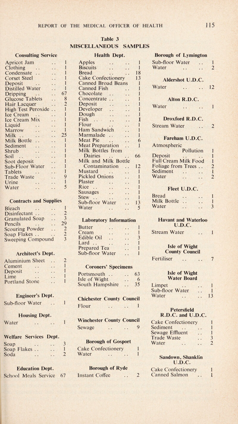 Table 3 MISCELLANEOUS SAMPLES Consulting Service Apricot Jam .. 1 Clothing .. .. 1 Condensate .. .. 1 Corset Steel .. 1 Deposit .. .. 1 Distilled Water .. 1 Dripping .. .. 67 Glucose Tablets .. 8 Hair Lacquer .. 2 High Test Peroxide .. 1 Ice Cream .. .. 1 Ice Cream Mix .. 1 Liquid .. .. 1 Marrow .. .. 1 Milk.25 Milk Bottle .. .. 1 Sediment .. .. 1 Shrub .. . . 1 Soil. 1 Soot deposit .. 1 Sub-Floor Water .. 1 Tablets .. .. 1 Trade Waste .. 9 Urine .. .. 1 Water .. .. 5 Contracts and Supplies Bleach .. .. 1 Disinfectant .. .. 2 Granulated Soap . . 3 Pencils .. .. 29 Scouring Powder .. 2 Soap Flakes .. .. 2 Sweeping Compound 3 Architect’s Dept. Aluminium Sheet .. 2 Cement Deposit Lime Portland Stone .. 1 Engineer’s Dept. Sub-floor Water .. 1 Housing Dept. Water .. .. 1 Welfare Services Dept. Soap .. .. 3 Soap Flakes .. .. 1 Soda .. . . 2 Education Dept. School Meals Service 67 Health Dept. Apples .. .. 1 Biscuits .. .. 1 Bread ., .. 18 Cake Confectionery 13 Canned Broad Beans 1 Canned Fish .. 1 Chocolate .. .. 1 Concentrate .. .. 1 Deposit .. .. 1 Developer .. .. 1 Dough . . .. 1 Fish. 1 Flour .. .. 1 Ham Sandwich .. 1 Marmalade .. .. 1 Meat Pie .. .. 6 Meat Preparation .. 1 Milk Bottles from Dairies .. .. 66 Milk and Milk Bottle Contamination .. 12 Mustard .. .. 1 Pickled Onions .. 1 Plaster . . .. 1 Rice .. .. .. 1 Sausages .. .. 1 Stew .. .. .. 1 Sub-floor Water .. 13 Water .. .. 5 Laboratory Information Butter .. .. 1 Cream . . .. 1 Edible Oil .. .. 3 Lard .. .. .. 1 Prepared Tea .. 1 Sub-floor Water .. 1 Coroners’ Specimens Portsmouth .. .. 63 Isle of Wight .. 6 South Hampshire .. 35 Chichester County Council Flour .. .. 1 Winchester County Council Sewage .. .. 9 Borough of Gosport Cake Confectionery 1 Water .. .. 1 Borough of Ryde Instant Coffee .. 2 Borough of Lymington Sub-floor Water .. 1 Water .. .. 2 Aldershot U.D.C. Water .. .. 12 Alton R.D.C. Water .. .. 1 Droxford R.D.C. Stream Water .. 2 Fareham U.D.C. Atmospheric Pollution 1 Deposit .. .. 1 Full Cream Milk Food 1 Foliage from Trees .. 2 Sediment .. .. 1 Water .. .. 2 Fleet U.D.C. Bread .. .. 1 Milk Bottle .. .. 1 Water . . .. 3 Havant and Waterloo U.D.C. Stream Water .. 1 Isle of Wight County Council Fertiliser .. .. 7 Isle of Wight Water Board Limpet .. .. 1 Sub-floor Water .. 1 Water .. .. 13 Petersfield R.D.C. and U.D.C. Cake Confectionery I Sediment .. .. I Sewage Effluent .. 1 Trade Waste .. 3 Water .. .. 2 Sandown, Shanklin U.D.C. Cake Confectionery 1 Canned Salmon ., 1