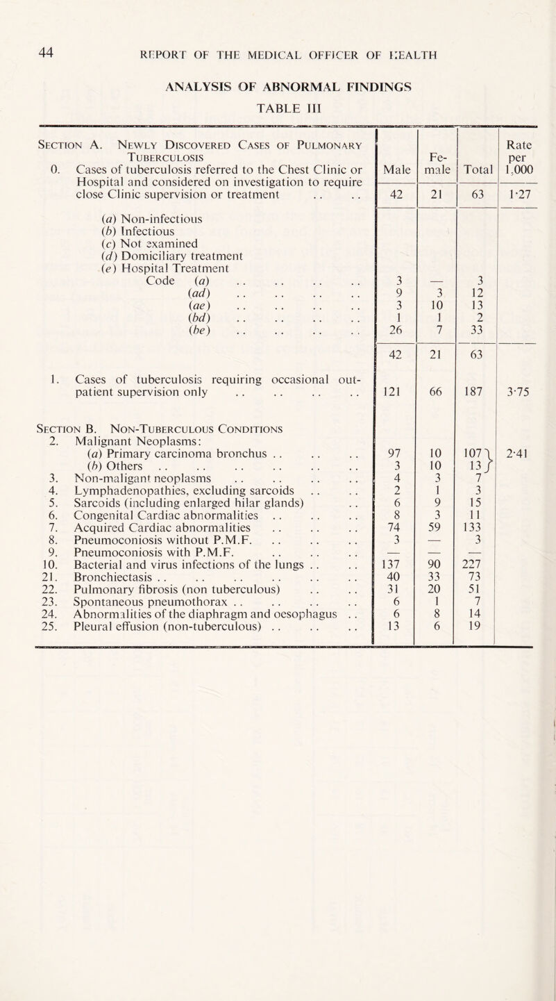 ANALYSIS OF ABNORMAL FINDINGS TABLE III Section A. Newly Discovered Cases of Pulmonary Rate Tuberculosis Fe- per 0. Cases of tuberculosis referred to the Chest Clinic or Hospital and considered on investigation to require Male male Total 1.000 42 21 63 1*27 close Clinic supervision or treatment (a) Non-infectious (b) Infectious (c) Not examined (d) Domiciliary treatment (e) Hospital Treatment Code (a) 3 — 3 (ad) 9 3 12 (ae) . 3 10 13 (bd) . 1 1 2 [be) . 26 7 33 42 21 63 1. Cases of tuberculosis requiring occasional out¬ patient supervision only 121 66 187 3-75 Section B. Non-Tuberculous Conditions 2. Malignant Neoplasms: (a) Primary carcinoma bronchus .. 97 10 107 \ 2-41 (b) Others 3 10 13/ 3. Non-maligant neoplasms 4 3 7 4. Lymphadenopathies, excluding sarcoids 2 1 3 5. Sarcoids (including enlarged hilar glands) 6 9 15 6. Congenital Cardiac abnormalities .. 8 3 11 7. Acquired Cardiac abnormalities 74 59 133 8. Pneumoconiosis without P.M.F. 3 — 3 9. Pneumoconiosis with P.M.F. — — — 10. Bacterial and virus infections of the lungs . . . . 137 90 227 21. Bronchiectasis .. 40 33 73 22. Pulmonary fibrosis (non tuberculous) 31 20 51 23. Spontaneous pneumothorax .. 6 1 7 24. Abnormalities of the diaphragm and oesophagus . . 6 8 14 25. Pleural effusion (non-tuberculous) .. 13 6 19