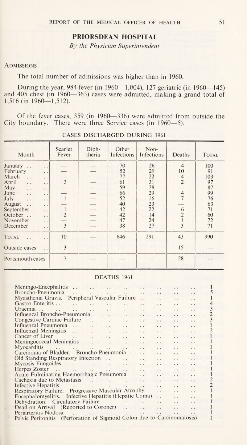 PRIORSDEAN HOSPITAL By the Physician Superintendent Admissions The total number of admissions was higher than in 1960. During the year, 984 fever (in 1960—1,004), 127 geriatric (in 1960—145) and 405 chest (in 1960—363) cases were admitted, making a grand total of 1,516 (in 1960—1,512). Of the fever cases, 359 (in 1960—336) were admitted from outside the City boundary. There were three Service cases (in 1960—5). CASES DISCHARGED DURING 1961 Month Scarlet Fever Diph¬ theria Other Infections Non- Infections Deaths Total January . . — — 70 26 4 100 February — — 52 29 10 91 March — — 77 22 4 103 April 3 — 61 31 2 97 May — — 59 28 — 87 June — — 66 29 4 99 July 1 — 52 16 7 76 August .. — — 40 23 — 63 September 1 — 42 22 6 71 October .. 2 — 42 14 2 60 November — — 47 24 1 72 December 3 — 38 27 3 71 Total 10 — 646 291 43 990 Outside cases 3 — — — 15 — Portsmouth cases 7 — — 28 — DEATHS 1961 Meningo-Encephalitis .. .. .. .. .. .. .. .. 1 Broncho-Pneumonia .. . . .. .. .. .. .. .. 5 Myasthenia Gravis. Peripheral Vascular Failure .. .. .. .. 1 Gastro Enteritis .. .. .. .. . . .. .. .. .. 4 Uraemia .. .. .. .. .. .. .. .. .. .. 3 Influenzal Broncho-Pneumonia .. .. .. .. .. .. 2 Congestive Cardiac Failure .. .. .. .. .. .. .. 3 Influenzal Pneumonia . . .. . . .. . . .. .. .. I Influenzal Meningitis .. .. . . . . . . .. .. .. 2 Cancer of Liver .. .. .. . . .. . . .. .. 1 Meningococcal Meningitis .. . . . . .. .. .. .. 1 Myocarditis .. .. .. .. .. .. .. .. .. 1 Carcinoma of Bladder. Broncho-Pneumonia .. .. .. .. 1 Old Standing Respiratory Infection . . .. . . .. .. .. 1 Mycosis Fungoides . . .. . . .. .. .. .. .. 1 Herpes Zoster . . .. .. .. .. .. .. .. .. 1 Acute Fulminating Haemorrhagic Pneumonia . . . . . . .. 1 Cachexia due to Metastasis .. .. . . .. .. .. .. 2 Infective Hepatitis .. .. .. .. . . .. .. .. 2 Respiratory Failure. Progressive Muscular Atrophy .. .. .. 1 Encephalomyelitis. Infective Hepatitis (Hepatic Coma) .. .. .. 1 Dehydration. Circulatory Failure .. .. .. .. .. .. 1 Dead on Arrival (Reported to Coroner) .. .. .. .. .. 1 Periarteritis Nodosa .. .. .. .. .. •. •. .. 1 Pelvic Peritonitis (Perforation of Sigmoid Colon due to Carcinomatosis) 1