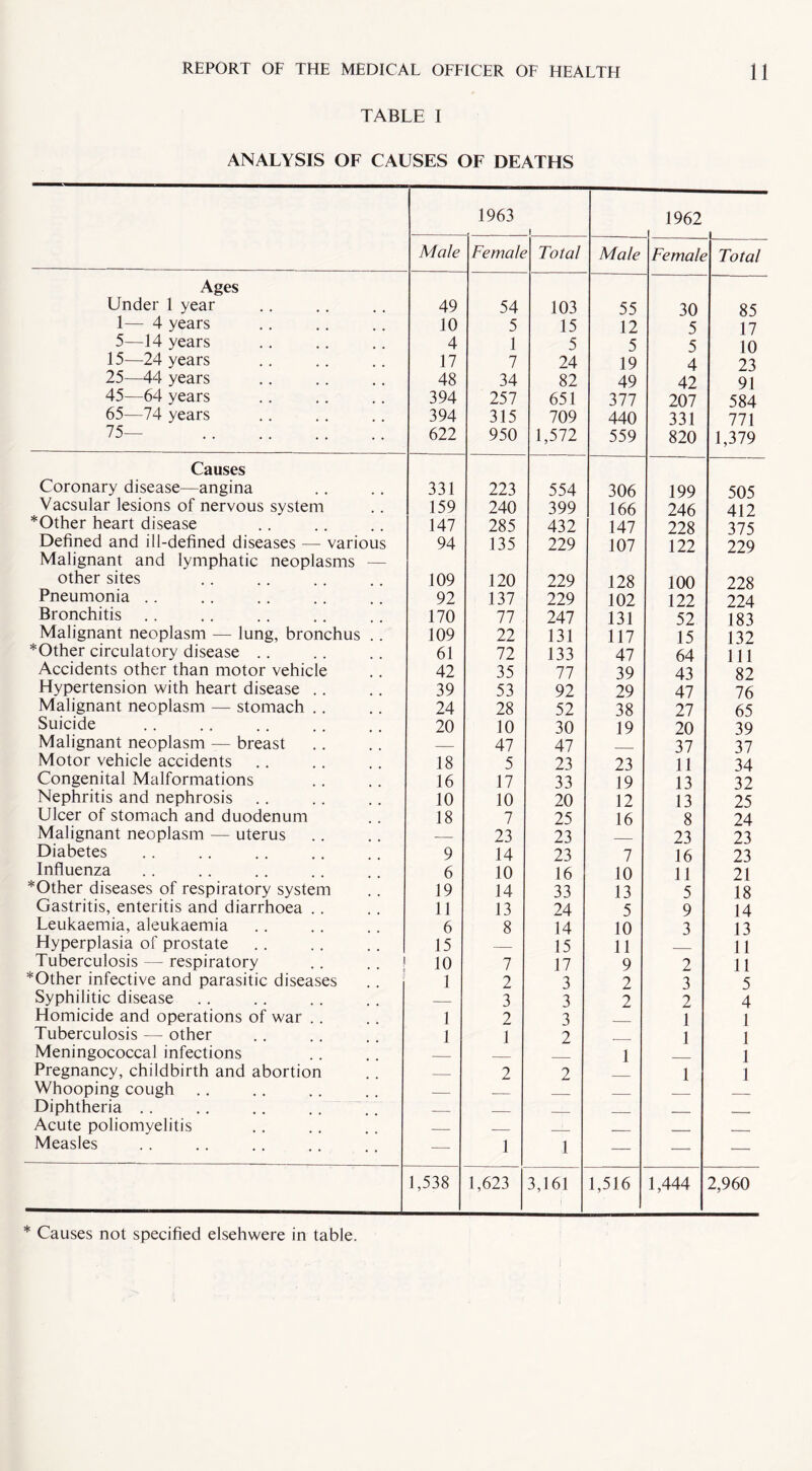 TABLE I ANALYSIS OF CAUSES OF DEATHS 1963 1 1962 | Male Female Total Male Female Total Ages Under 1 year 49 54 103 55 30 85 1— 4 years 10 5 15 12 5 17 5—14 years 4 1 5 5 5 10 15—24 years 17 7 24 19 4 23 25—44 years 48 34 82 49 42 91 45—64 years 394 257 651 377 207 584 65—74 years 394 315 709 440 331 771 75— . 622 950 1,572 559 820 1,379 Causes Coronary disease—angina 331 223 554 306 199 505 Vacsular lesions of nervous system 159 240 399 166 246 412 *Other heart disease 147 285 432 147 228 375 Defined and ill-defined diseases — various 94 135 229 107 122 229 Malignant and lymphatic neoplasms — other sites 109 120 229 128 100 228 Pneumonia .. 92 137 229 102 122 224 Bronchitis 170 77 247 131 52 183 Malignant neoplasm — lung, bronchus .. 109 22 131 117 15 132 *Other circulatory disease .. 61 72 133 47 64 111 Accidents other than motor vehicle 42 35 77 39 43 82 Hypertension with heart disease .. 39 53 92 29 47 76 Malignant neoplasm — stomach .. 24 28 52 38 27 65 Suicide 20 10 30 19 20 39 Malignant neoplasm — breast — 47 47 37 37 Motor vehicle accidents 18 5 23 23 11 34 Congenital Malformations 16 17 33 19 13 32 Nephritis and nephrosis 10 10 20 12 13 25 Ulcer of stomach and duodenum 18 7 25 16 8 24 Malignant neoplasm — uterus — 23 23 23 23 Diabetes 9 14 23 7 16 23 Influenza 6 10 16 10 11 21 * Other diseases of respiratory system 19 14 33 13 5 18 Gastritis, enteritis and diarrhoea . . 11 13 24 5 9 14 Leukaemia, aleukaemia 6 8 14 10 3 13 Hyperplasia of prostate 15 15 11 11 Tuberculosis — respiratory . . ! 10 7 17 9 2 11 *Other infective and parasitic diseases 1 2 3 2 3 5 Syphilitic disease — 3 3 2 2 4 Homicide and operations of war .. 1 2 3 1 1 Tuberculosis — other 1 1 2 1 1 Meningococcal infections 1 1 Pregnancy, childbirth and abortion — 2 2 l 1 Whooping cough .. _ _ _ Diphtheria . . _ _ _ _ __ Acute poliomyelitis _ _ Measles —- 1 1 — — ■— 1,538 1,623 3,161 1,516 1,444 2,960 * Causes not specified elsehwere in table.