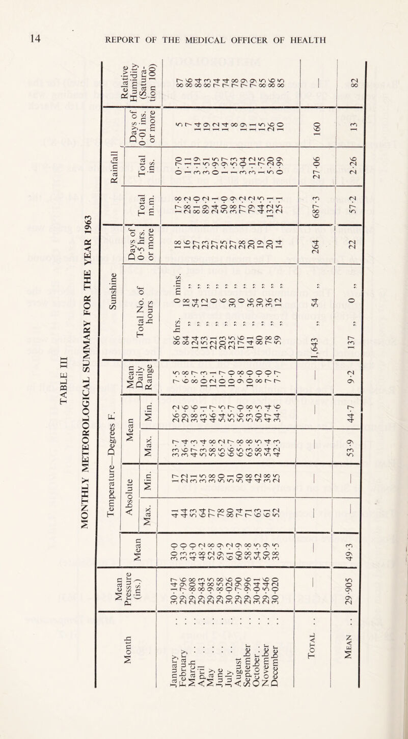 MONTHLY METEOROLOGICAL SUMMARY FOR THE YEAR 1963 C/5 a> <u Vh <U 4) J-H 3 03 S-H <U a, <u H Uv 'O +-> p-f r-H 45 a -2 a) § ^ £ * | B.2 £ _c o3 0) C S C/5 c 3 C/5 o g C/5 •-h 3^ 4/ 4h O o o3 • *-> c/5 o a H 5 P o £ H c t+-i . O £ C/5 45 >5 7 03 Qo <L) Ji o £ u O o C/5 P? S-H Z 3 — O <2 4^ O H c >•, <u o3 rz jq 03 60 C /-s 3 O q/ c o3 W <U O C/5 X) < X 03 C X oj c 03 <D <U c £ ^ « 3 C Oh fl o C'-VOnl'OOTj-'nl-OOOVOv'/VVOW ooooooooc^'r-t^'f^-r^oooooo •Oh'^t'ONfS^tOOON 1/5 VO O ’—i (N i—i OHOvni/h-fcvctMinOOv h-HrHini^OS'OO'-'MNON O t-h ro <-o o co on m o M(iONHOO\NN«n-HH t^'OOi-H^ntooor^ON^t/N^ HMooooMinnM^i-mN oovof'rnh-ino-oooovom- -HrHMMMMMMN-NH c/5 3 e\ rv #s OOO^tNOVOOOVOOOM T—iio—h co co co co -h (/} #srN#vr\*N^#sr>»N*N#v rNr\*nr\#N#N«n»'*'^'«n x; 'Onf’^tnTHfn'ovOrHOxON oc oc r j Ti M o oo h- rH -H (N| (N (N HH i—I inoohoiHhOooOOOh hVDOOO^OO^OOOhh <NvovoT-Hr~-uqr'-ooowoqj-vp voovoocnvo^-invcmot^^ t^-,nfm',vj-oofs4t^-oooo‘0'^ro) fOVOhOIOO/lVO^cnOO'tM coco3_,/n*/'vvovovovo‘/rvi/VTt f'NtHiTiOOOfOCOMOO'n '-^nj-mnj-i^ooOnt’T-Hm^HfNi -3- ct «n \C o o cc o r- vo \D in OOOMoo<J\(NOVooioa\io OmmOOlNONrtOOO^tOOO mm'to}'inioivo’vOin>n/5fn i'-voooco‘ooovcovo^hvoo 'xt’Ov©3'OOi/nc''4ovov''\t’,3'(N >HOooooovoooiv'0\0,nO 00\050MJ50\00\^00\0 m(N(NMtN(Nr)n(Noi(Nm . Sh . u . .J3 U ^ jo £ 2 X! tc £ Jg £ £ ^ Jo *5 TJ ^ ^ G -g 42 Qrt g -X 3 £u O u O vO VO O r- <N co oo VO nt VO (N 3 </n co 3- vo x < H O H <N oo co VO <N (N <N r-~ I/O (N fN r- CO C4 ov 3- nj- qv CO >/o CO dv 3- I/O o qv ov <N z < w