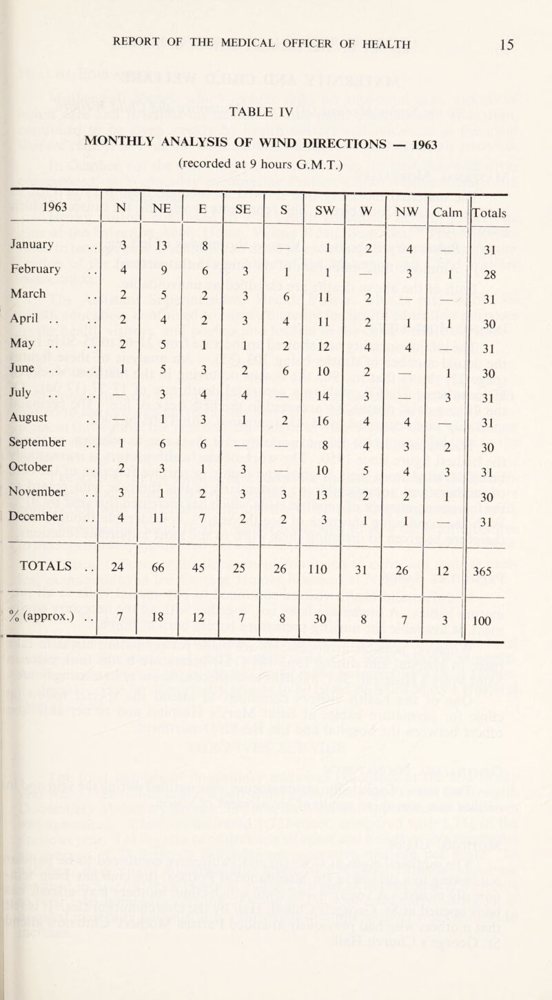 TABLE IV MONTHLY ANALYSIS OF WIND DIRECTIONS — 1963 (recorded at 9 hours G.M.T.) 1963 N NE E SE S SW W NW Calm Totals January 3 13 8 — — l 2 4 31 February 4 9 6 3 1 1 — 3 1 28 March 2 5 2 3 6 11 2 — — 31 April .. 2 4 2 3 4 11 2 1 1 30 May ,. 2 5 1 1 2 12 4 4 — 31 June .. 1 5 3 2 6 10 2 — 1 30 July .. — 3 4 4 — 14 3 — 3 31 August — 1 3 1 2 16 4 4 31 September 1 6 6 — — 8 4 3 2 30 October 2 3 1 3 — 10 5 4 3 31 November 3 1 2 3 3 13 2 2 1 30 December 4 11 7 2 2 3 1 1 31 TOTALS .. 24 66 45 25 26 110 31 26 12 365 % (approx.) .. 7 18 12 7 8 30 8 7 3 100