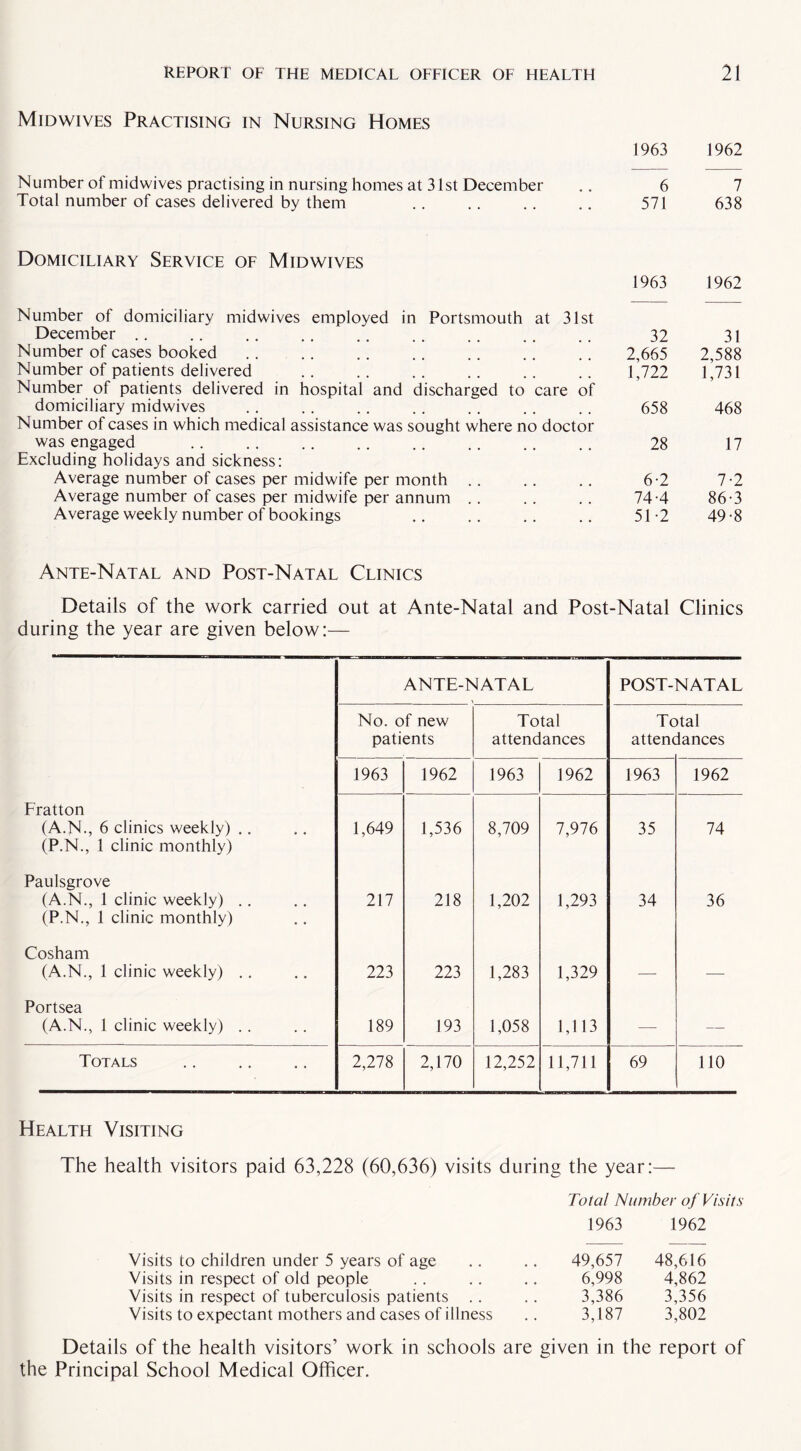 Midwives Practising in Nursing Homes Number ot midwives practising in nursing homes at 31st December Total number of cases delivered by them Domiciliary Service of Mid wives Number of domiciliary midwives employed in Portsmouth at 31st December Number of cases booked Number of patients delivered Number of patients delivered in hospital and discharged to care of domiciliary midwives Number of cases in which medical assistance was sought where no doctor was engaged Excluding holidays and sickness: Average number of cases per midwife per month Average number of cases per midwife per annum Average weekly number of bookings 1963 1962 6 7 571 638 1963 1962 32 31 2,665 2,588 1,722 1,731 658 468 28 17 6-2 7-2 74-4 86-3 51-2 49-8 Ante-Natal and Post-Natal Clinics Details of the work carried out at Ante-Natal and Post-Natal Clinics during the year are given below:— ANTE-NATAL ■> POST-NATAL No. of new Total Total patients attendances attenc lances 1963 1962 1963 1962 1963 1962 Fratton (A.N., 6 clinics weekly) .. 1,649 1,536 8,709 7,976 35 74 (P.N., 1 clinic monthly) Paulsgrove (A.N., 1 clinic weekly) .. 217 218 1,202 1,293 34 36 (P.N., 1 clinic monthly) Cosham (A.N., 1 clinic weekly) .. 223 223 1,283 1,329 Portsea (A.N., 1 clinic weekly) . . 189 193 1,058 1,113 — — Totals 2,278 2,170 12,252 11,711 69 110 Health Visiting The health visitors paid 63,228 (60,636) visits during the year:— Total Number of Visits 1963 1962 Visits to children under 5 years of age 49,657 48,616 Visits in respect of old people 6,998 4,862 Visits in respect of tuberculosis patients .. 3,386 3,356 Visits to expectant mothers and cases of illness 3,187 3,802 Details of the health visitors’ work in schools are given in the report of the Principal School Medical Officer.