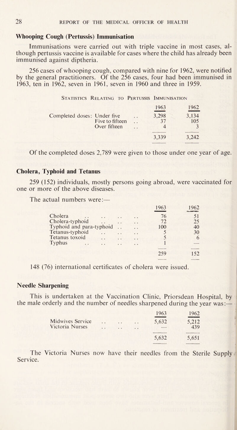Whooping Cough (Pertussis) Immunisation Immunisations were carried out with triple vaccine in most cases, al¬ though pertussis vaccine is available for cases where the child has already been immunised against diptheria. 256 cases of whooping cough, compared with nine for 1962, were notified by the general practitioners. Of the 256 cases, four had been immunised in 1963, ten in 1962, seven in 1961, seven in 1960 and three in 1959. Statistics Relating to Pertussis Immunisation 1963 1962 Completed doses: Under five 3,298 3,134 Five to fifteen 37 105 Over fifteen 4 3 3,339 3,242 Of the completed doses 2,789 were given to those under one year of age. Cholera, Typhoid and Tetanus 259 (152) individuals, mostly persons going abroad, were vaccinated for one or more of the above diseases. The actual numbers were:— Cholera 1963 76 1962 51 Cholera-typhoid 72 25 Typhoid and para-typhoid .. 100 40 Tetanus-typhoid 5 30 Tetanus toxoid 5 6 Typhus 1 — 259 (76) international certificates of cholera were 152 issued. Needle Sharpening This is undertaken at the Vaccination Clinic, Priorsdean Hospital, by the male orderly and the number of needles sharpened during the year was:— 1963 1962 Midwives Service .. . . . . 5,632 5,212 Victoria Nurses .. .. .. — 439 5,632 5,651 The Victoria Nurses now have their needles from the Sterile Supply Service.