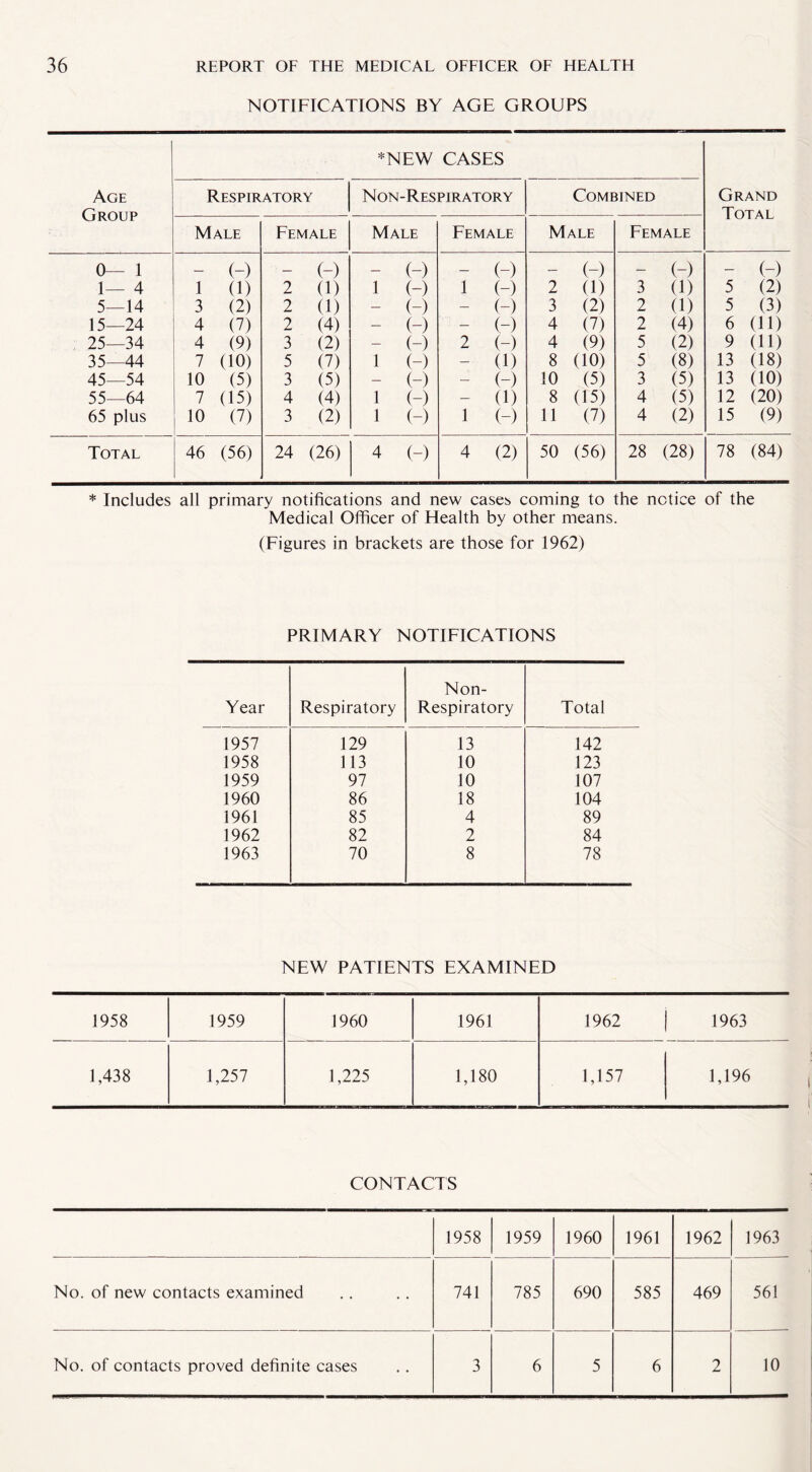 NOTIFICATIONS BY AGE GROUPS Age Group * NEW CASES Grand Total Respiratory Non-Respiratory Combined Male Female Male Female Male Female 0— 1 — (-) — (-) — (-) — (-) — (-) — (-) — (-) I— 4 1 0) 2 0) 1 (-) 1 (-) 2 0) 3 (1) 5 (2) 5—14 3 (2) 2 0) — (-) — (-) 3 (2) 2 0) 5 (3) 15—24 4 (7) 2 (4) — (-) — (-) 4 (7) 2 (4) 6 (11) 25—34 4 (9) 3 (2) — (-) 2 (-) 4 (9) 5 (2) 9 (11) 35—44 7 (10) 5 (7) 1 (-) — (1) 8 (10) 5 (8) 13 (18) 45—54 10 (5) 3 (5) — (-) — (-) 10 (5) 3 (5) 13 (10) 55—64 7 05) 4 (4) 1 (-) — (1) 8 (15) 4 (5) 12 (20) 65 plus 10 (7) 3 (2) 1 (-) 1 (-) 11 (7) 4 (2) 15 (9) Total 46 (56) 24 (26) 4 (-) 4 (2) 50 (56) 28 (28) 78 (84) * Includes all primary notifications and new cases coming to the notice of the Medical Officer of Health by other means. (Figures in brackets are those for 1962) PRIMARY NOTIFICATIONS Year Respiratory Non- Respiratory Total 1957 129 13 142 1958 113 10 123 1959 97 10 107 1960 86 18 104 1961 85 4 89 1962 82 2 84 1963 70 8 78 NEW PATIENTS EXAMINED 1958 1959 I960 1961 1962 1963 1,438 1,257 1,225 1,180 1,157 1,196 CONTACTS 1958 1959 1960 1961 1962 1963 No. of new contacts examined 741 785 690 585 469 561 No. of contacts proved definite cases 3 6 5 6 2 10