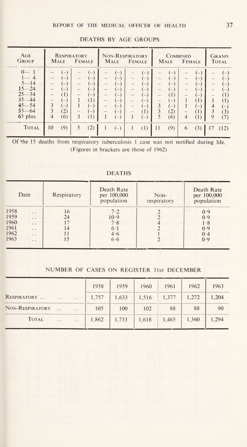 DEATHS BY AGE GROUPS Age Group Respiratory Male Female Non-Respiratory Male Female Combined Male Female Grand Total 0— 1 — (-) — (-) — (-) — (-) — (-) — (-) — (-) 1— 4 — (-) — (-) — (-) — (-) — (-) — (-) — (-) 5—14 - (-) — (-) — (-) — (-) — (-) — (-) — (-) 15—24 — (-) — (-) — (-) — (-) — (-) — (-) — (-) 25—34 — 0) — (-) — (-) — (-) — 0) — (-) — 0) 35—44 — (-) 1 (1) — (-) — (-) — (-) 1 (1) 1 (1) 45—54 3 (-) 1 (-) — (-) — (-) 3 (-) 1 (-) 4 (-) 55—64 3 (2) - (-) — (-) — (1) 3 (2) — 0) 3 (3) 65 plus 4 (6) 3 U) 1 (-) 1 (-) 5 (6) 4 0) 9 (7) Total 10 (9) 5 (2) 1 (-) 1 U) 11 (9) 6 (3) 17 (12) Of *he 15 deaths from respiratory tuberculosis 1 case was not notified during life. (Figures in brackets are those of 1962) DEATHS Death Rate Death Rate Date Respiratory per 100,000 Non- per 100,000 population respiratory population 1958 16 7-2 2 0-9 1959 24 10-9 2 0-9 1960 17 7-8 4 1-8 1961 14 6-1 2 0-9 1962 11 4-6 1 0-4 1963 15 6-6 2 0-9 NUMBER OF CASES ON REGISTER 31st DECEMBER Respiratory .. 1958 1959 1960 1961 1962 1963 1,757 1,633 1,516 1,377 1,272 1,204 Non-Respiratory .. 105 100 102 88 88 90 Total 1,862 1,733 1,618 1,465 1,360 1,294