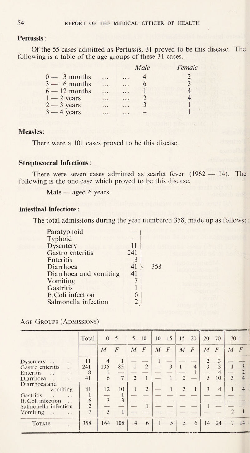 Pertussis: Of the 55 cases admitted as Pertussis, 31 proved to be this disease. The following is a table of the age groups of these 31 cases. 0 — 3 months Male 4 Female 2 3 — 6 months 6 3 6 — 12 months 1 4 1 — 2 years 2 4 2 — 3 years 3 1 3 — 4 years — 1 Measles: There were a 101 cases proved to be this disease. Streptococcal Infections: There were seven cases admitted as scarlet fever (1962 — 14). The following is the one case which proved to be this disease. Male — aged 6 years. Intestinal Infections: The total admissions during the year numbered 358, made up as follows: Paratyphoid — Typhoid — Dysentery 11 Gastro enteritis 241 Enteritis 8 Diarrhoea 41 Diarrhoea and vomiting 41 Vomiting 7 Gastritis 1 B.Coli infection 6 Salmonella infection 2 Age Groups (Admissions) Total 0- -5 5— 10 10- -15 15- -20 20- -70 70-f M F M F M F M F M F M F Dysentery . . 11 4 1 — — 1 — — — 2 3 — — Gastro enteritis 241 135 85 1 2 — 3 1 4 3 3 1 3 Enteritis 8 1 -—- — — — — — 1 — 4 — 2 Diarrhoea .. 41 6 7 2 1 — 1 2 •—- 5 10 3 4 Diarrhoea and vomiting 41 12 10 1 2 — 1 2 1 3 4 1 4 Gastritis 1 — 1 — B. Coli infection 6 3 3 — Salmonella infection 2 1 1 — Vomiting . . 7 3 1 — — 2 1 Totals 358 i 164 108 4 6 1 5 5 6 14 24 7 14