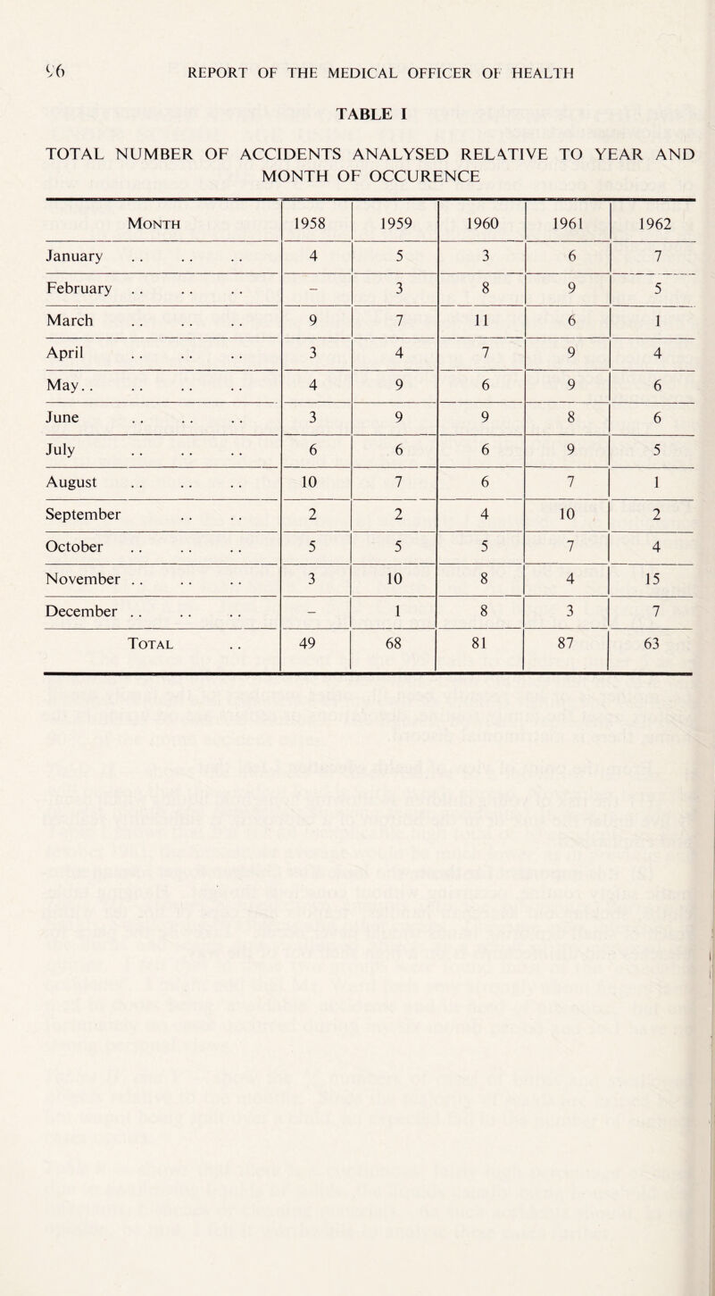 TABLE I TOTAL NUMBER OF ACCIDENTS ANALYSED RELATIVE TO YEAR AND MONTH OF OCCURENCE Month 1958 1959 1960 1961 1962 January 4 5 3 6 7 February - 3 8 9 5 March 9 7 11 6 1 April 3 4 7 9 4 May.. 4 9 6 9 6 June 3 9 9 8 6 July . 6 6 6 9 5 August 10 7 6 7 1 September 2 2 4 10 2 October 5 5 5 7 4 November .. 3 10 8 4 15 December .. — 1 8 3 7 Total 49 68 81 87 63