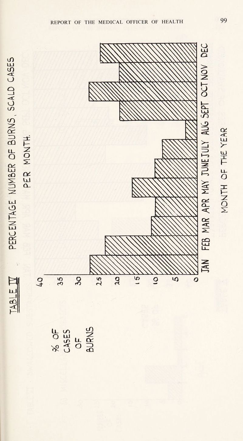 TAiBLE h percentage number of burns, scald cases PER MONTR. Ll ln oi ° % u. S >8 o ° 2