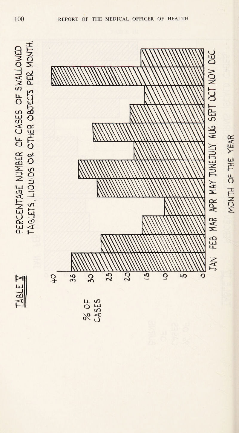 TABLE Y PERCENTAGE NUMBER OF CASES OF SWALLOWED TABLETS, LIQUIDS OR. OTHER 0&T£CT5 PER. MONTH, LL or o in O