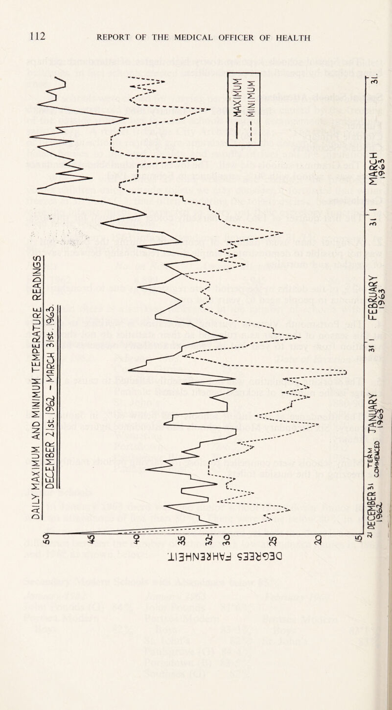 DAILY MAXIMUM AND MINIMUM TEMPERATURE READINGS DECEMBER 21st. 1961 - MARCH Jlst.1%1. * DECEMBER ii ^ JANUARY 3 FEBRUARY 111 MARC MUILtu 19&3 1963 1963