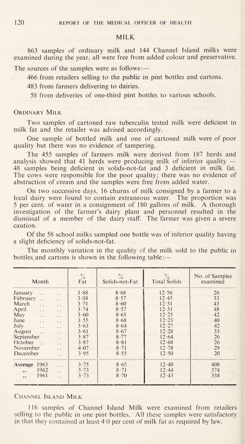 MILK 863 samples of ordinary milk and 144 Channel Island milks were examined during the year, all were free from added colour and preservative. The sources of the samples were as follows:— 466 from retailers selling to the public in pint bottles and cartons. 483 from farmers delivering to dairies. 58 from deliveries of one-third pint bottles to various schools. Ordinary Milk Two samples of cartoned raw tuberculin tested milk were deficient in milk fat and the retailer was advised accordingly. One sample of bottled milk and one of cartoned milk were of poor quality but there was no evidence of tampering. The 455 samples of farmers milk were derived from 187 herds and analysis showed that 41 herds were producing milk of inferior quality — 48 samples being deficient in solids-not-fat and 3 deficient in milk fat. The cows were responsible for the poor quality; there was no evidence of abstraction of cream and the samples were free from added water. On two successive days, 16 churns of milk consigned by a farmer to a local dairy were found to contain extraneous water. The proportion was 5 per cent, of water in a consignment of 180 gallons of milk. A thorough investigation of the farmer’s dairy plant and personnel resulted in the dismissal of a member of the dairy staff. The farmer was given a severe caution. Of the 58 school milks sampled one bottle was of inferior quality having a slight deficiency of solids-not-fat. The monthly variation in the quality of the milk sold to the public in bottles and cartons is shown in the following table:— Month °/ Fat % Solids-not-Fat % Total Solids No. of Samples examined January 3-88 8-68 | 12-56 26 February .. 3-88 8-57 12-45 33 March 3-71 8-60 12-31 43 April 3-74 8-57 12-31 48 May 3-60 8-65 12-25 42 June 3-55 8-68 12-23 40 July 3-63 8-64 12-27 42 August 3-61 8-67 12-28 33 September 3-87 8-77 12-64 26 October .. 3-87 8-81 12-68 26 November 4-07 8-71 12-78 29 December 3-95 8-55 12-50 20 Average 1963 3-75 8-65 12-40 408 „ 1962 3-73 8-71 12-44 374 „ 1961 .. 3-73 8-70 12-43 338 Channel Island Milk 116 samples of Channel Island Milk were examined from retailers selling to the public in one pint bottles. All these samples were satisfactory in that they contained at least 4*0 per cent of milk fat as required by law.
