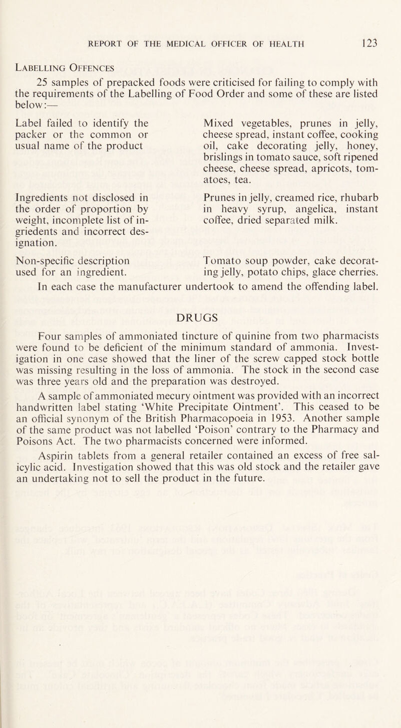 Labelling Offences 25 samples of prepacked foods were criticised for failing to comply with the requirements of the Labelling of Food Order and some of these are listed below:— Label failed to identify the packer or the common or usual name of the product Ingredients not disclosed in the order of proportion by weight, incomplete list of in- griedents and incorrect des¬ ignation. Non-specific description used for an ingredient. In each case the manufacturer Mixed vegetables, prunes in jelly, cheese spread, instant coffee, cooking oil, cake decorating jelly, honey, brislings in tomato sauce, soft ripened cheese, cheese spread, apricots, tom¬ atoes, tea. Prunes in jelly, creamed rice, rhubarb in heavy syrup, angelica, instant coffee, dried separated milk. Tomato soup powder, cake decorat¬ ing jelly, potato chips, glace cherries. undertook to amend the offending label. DRUGS Four samples of ammoniated tincture of quinine from two pharmacists were found to be deficient of the minimum standard of ammonia. Invest¬ igation in one case showed that the liner of the screw capped stock bottle was missing resulting in the loss of ammonia. The stock in the second case was three years old and the preparation was destroyed. A sample of ammoniated mecury ointment was provided with an incorrect handwritten label stating ‘White Precipitate Ointment’. This ceased to be an official synonym of the British Pharmacopoeia in 1953. Another sample of the same product was not labelled ‘Poison’ contrary to the Pharmacy and Poisons Act. The two pharmacists concerned were informed. Aspirin tablets from a general retailer contained an excess of free sal¬ icylic acid. Investigation showed that this was old stock and the retailer gave an undertaking not to sell the product in the future.